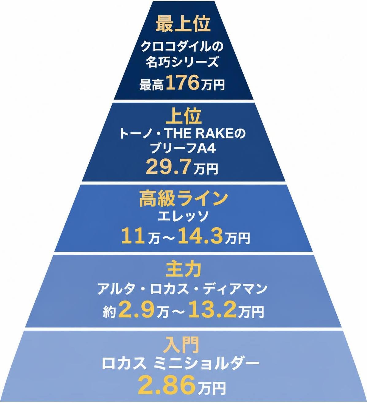 【ピラミッド作成】FUJITAKAのバッグの価格帯（公式表示価格）。上から:最上位 クロコダイルの名巧シリーズ 最高176万円 / 上位 トーノ・THE RAKEのブリーフA4 29.7万円 / 高級ライン エレッソ 11万〜14.3万円 / 主力 アルタ・ロカス・ディアマン 約2.9万〜13.2万円 / 入門 ロカス ミニショルダー 2.86万円