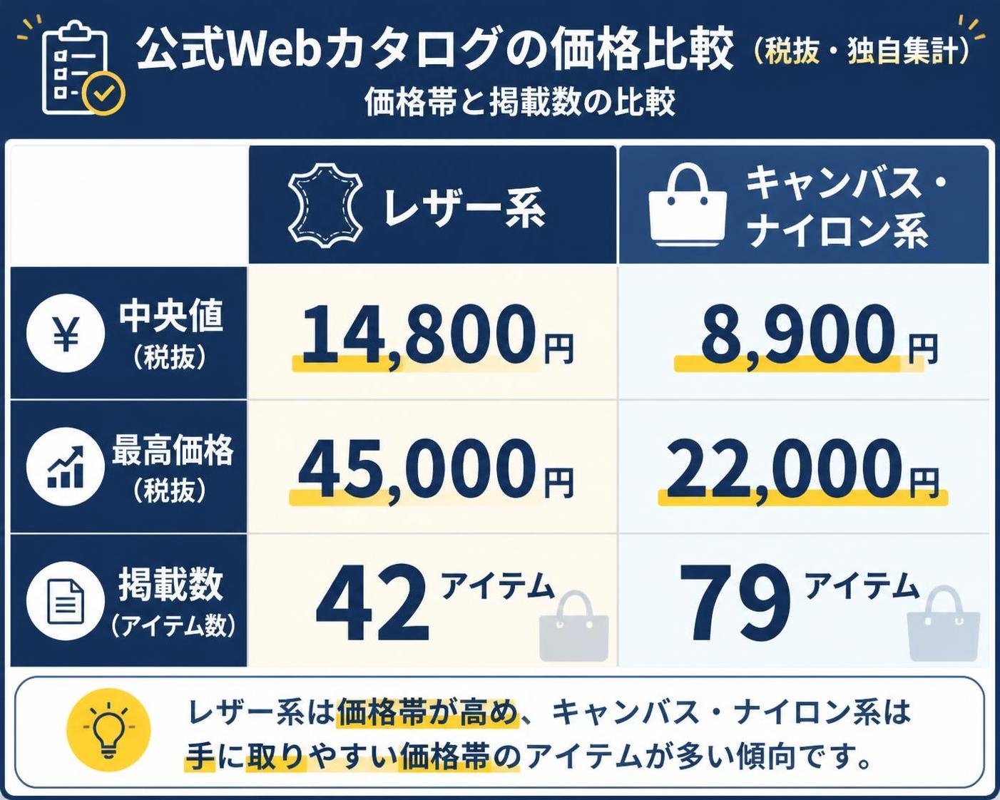 【比較表作成】公式Webカタログの価格(税抜・独自集計)。レザー系: 中央値=14,800円, 最高=45,000円, 掲載数=42アイテム / キャンバス・ナイロン系: 中央値=8,900円, 最高=22,000円, 掲載数=79アイテム