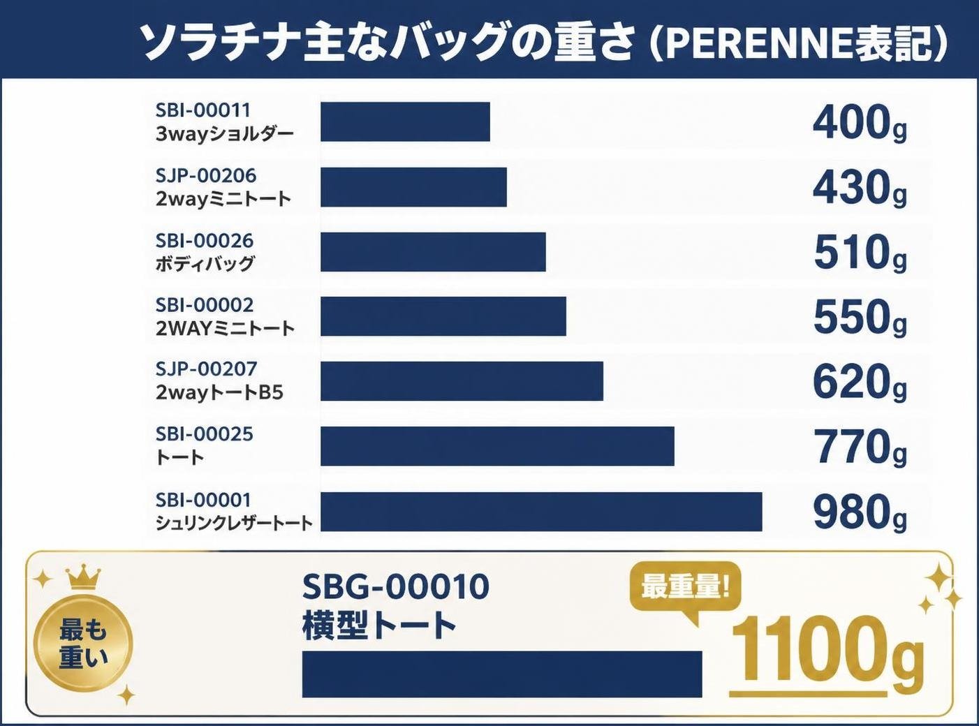 【横棒比較作成】ソラチナ主なバッグの重さ(PERENNE表記)。SBI-00011 3wayショルダー:400g / SJP-00206 2wayミニトート:430g / SBI-00026 ボディバッグ:510g / SBI-00002 2WAYミニトート:550g / SJP-00207 2wayトートB5:620g / SBI-00025 トート:770g / SBI-00001 シュリンクレザートート:980g / SBG-00010 横型トート:1100g。SBG-00010 横型トートを強調