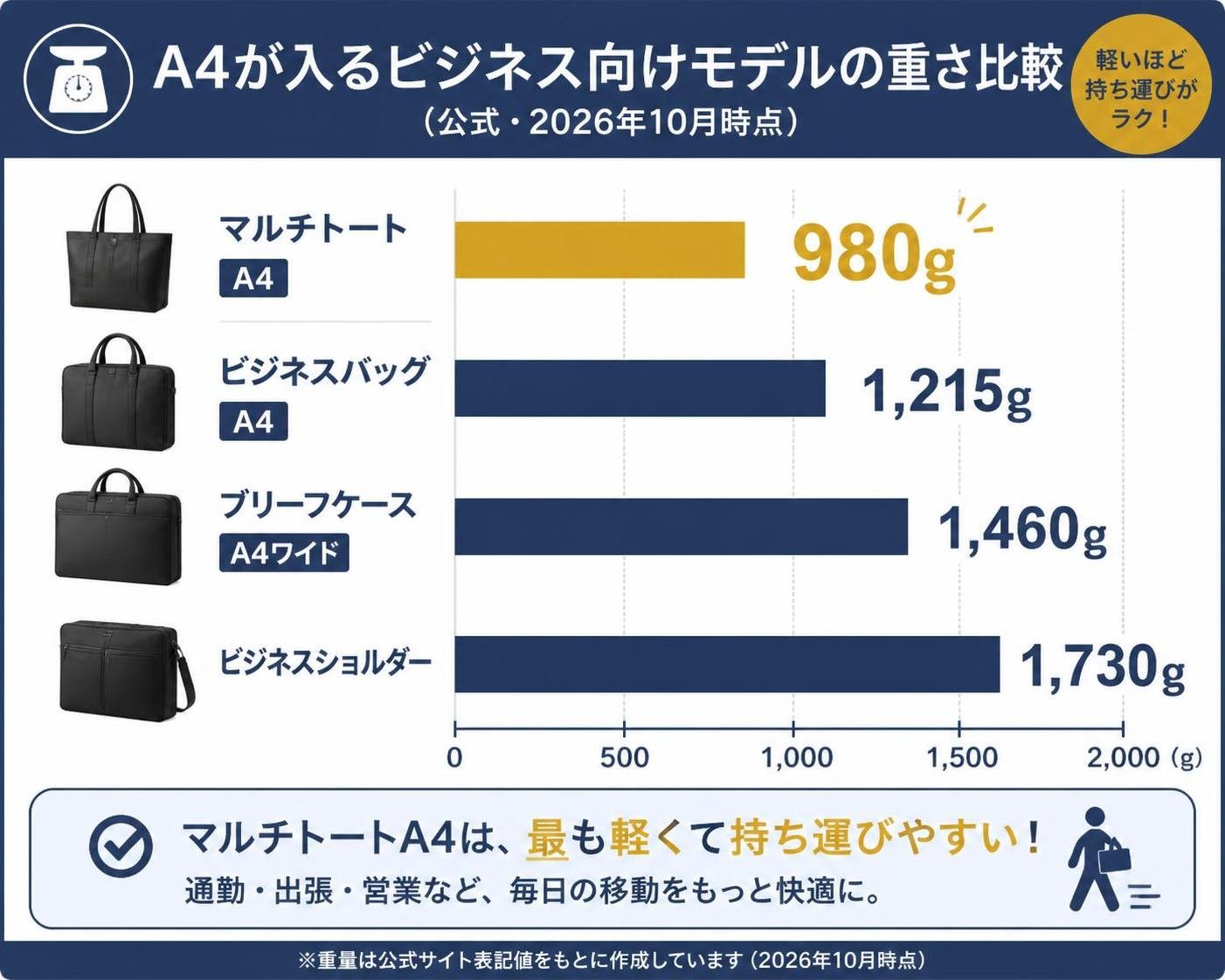 【横棒比較作成】A4が入るビジネス向けモデルの重さ(公式・2026年10月時点)。マルチトートA4:980g / ビジネスバッグA4:1215g / ブリーフケースA4ワイド:1460g / ビジネスショルダー:1730g