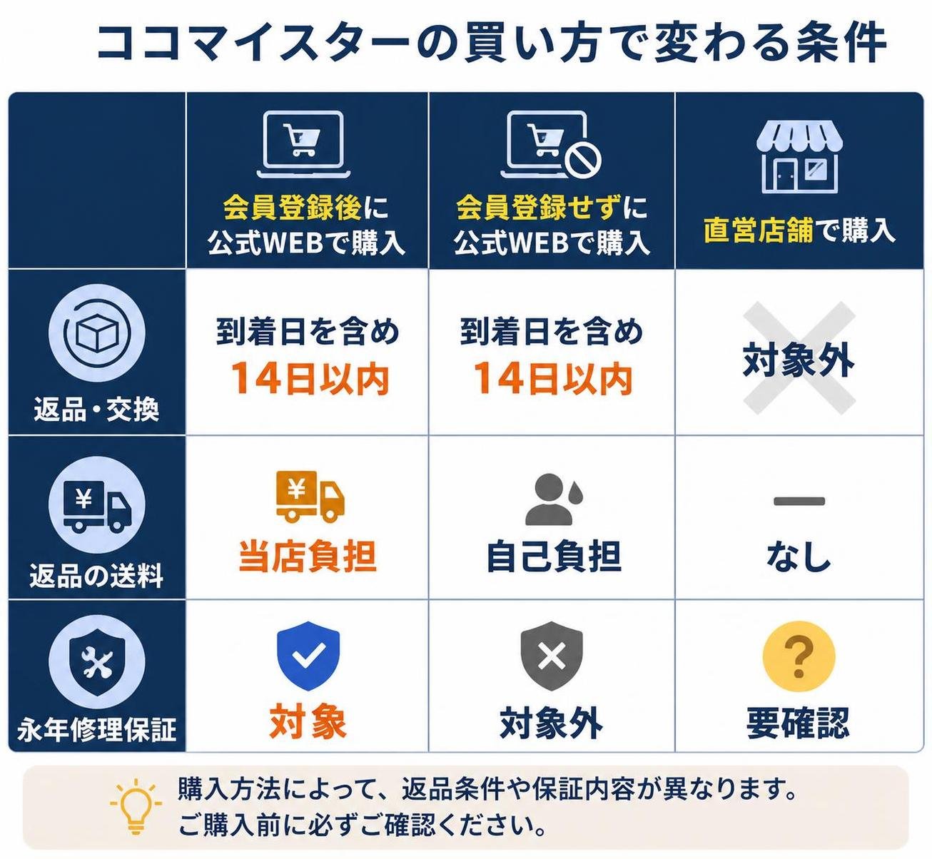 【比較表作成】ココマイスターの買い方で変わる条件。会員登録後に公式WEBで購入: 返品・交換=到着日を含め14日以内, 返品の送料=当店負担, 永年修理保証=対象 / 会員登録せずに公式WEBで購入: 返品・交換=到着日を含め14日以内, 返品の送料=自己負担, 永年修理保証=対象外 / 直営店舗で購入: 返品・交換=対象外, 返品の送料=なし, 永年修理保証=要確認