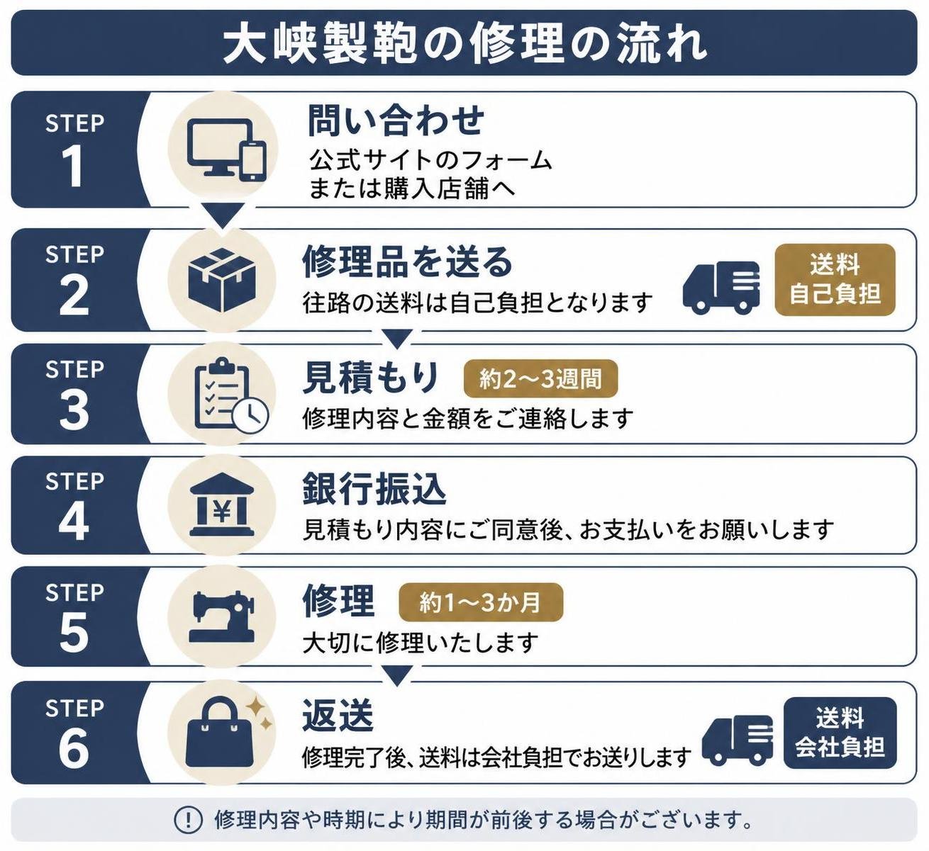 【ステップ作成】大峽製鞄の修理の流れ:問い合わせ(公式サイトのフォームまたは購入店舗)→修理品を送る(往路の送料は自己負担)→見積もり 約2〜3週間→銀行振込→修理 約1〜3か月→返送(送料は会社負担)