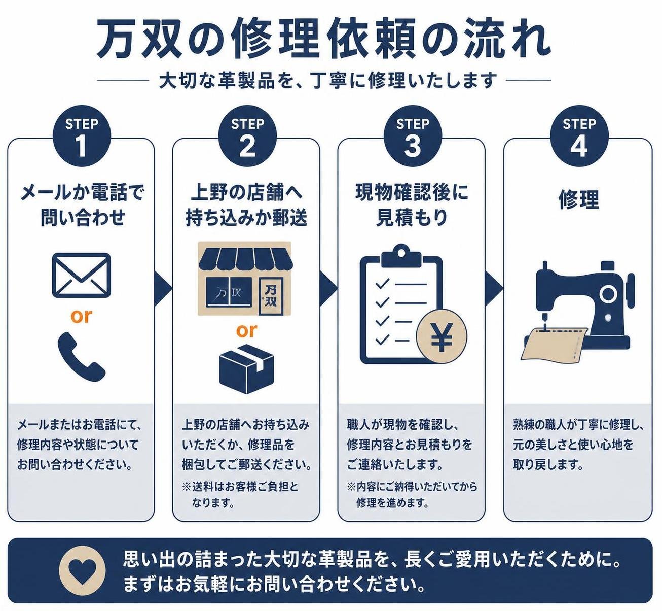 【ステップ作成】万双の修理依頼の流れ(公式FAQより):メールか電話で問い合わせ→上野の店舗へ持ち込みか郵送→現物確認後に見積もり→修理