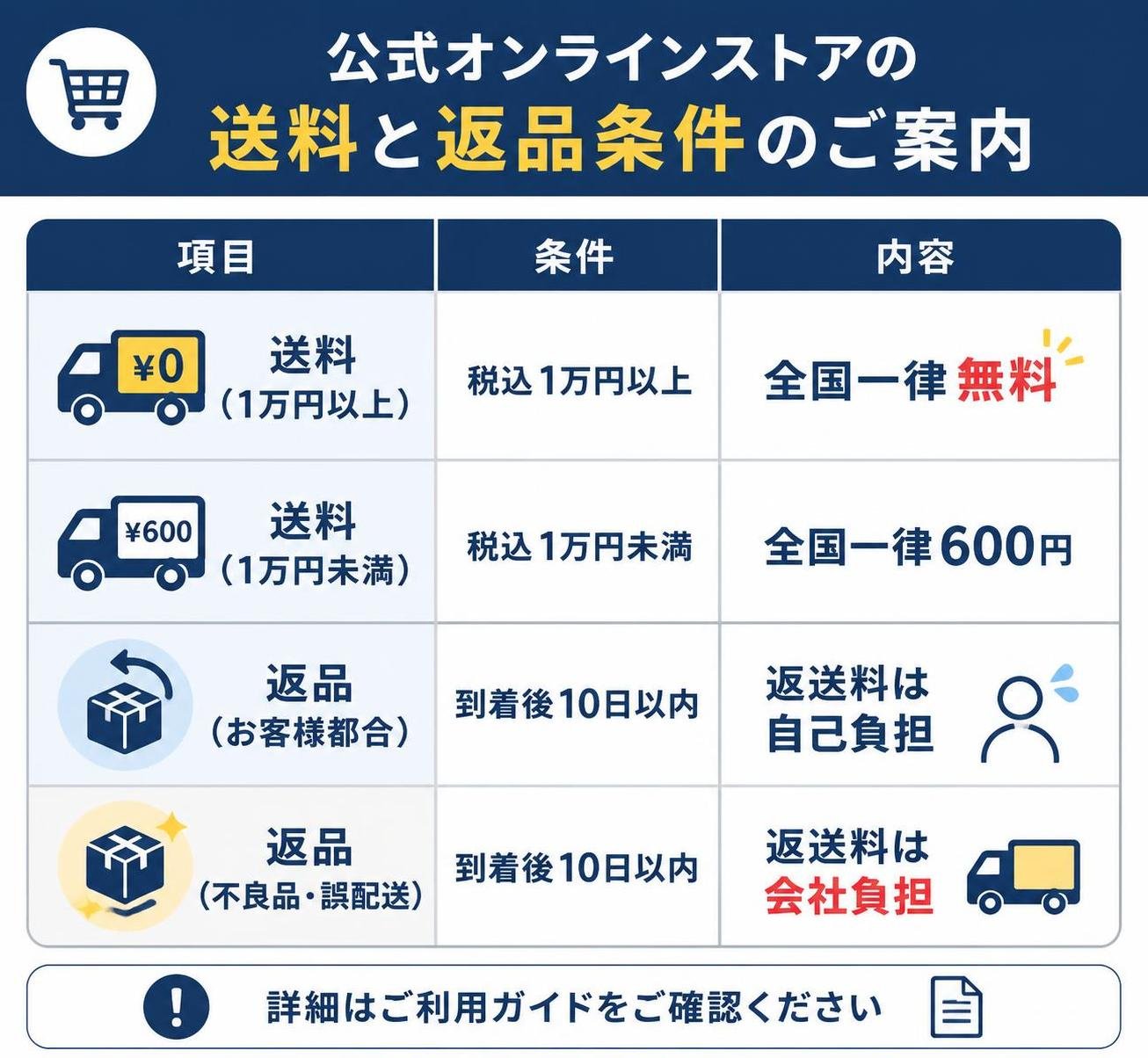 【比較表作成】公式オンラインストアの送料と返品条件。送料（1万円以上）: 条件=税込1万円以上, 内容=全国一律無料 / 送料（1万円未満）: 条件=税込1万円未満, 内容=全国一律600円 / 返品（お客様都合）: 条件=到着後10日以内, 内容=返送料は自己負担 / 返品（不良品・誤配送）: 条件=到着後10日以内, 内容=返送料は会社負担