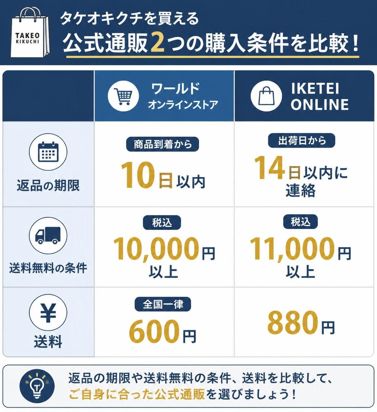 【比較表作成】タケオキクチを買える公式通販2つの購入条件。ワールド オンラインストア: 返品の期限=商品到着から10日以内, 送料無料の条件=税込10,000円以上, 送料=全国一律600円 / IKETEI ONLINE: 返品の期限=出荷日から14日以内に連絡, 送料無料の条件=税込11,000円以上, 送料=880円