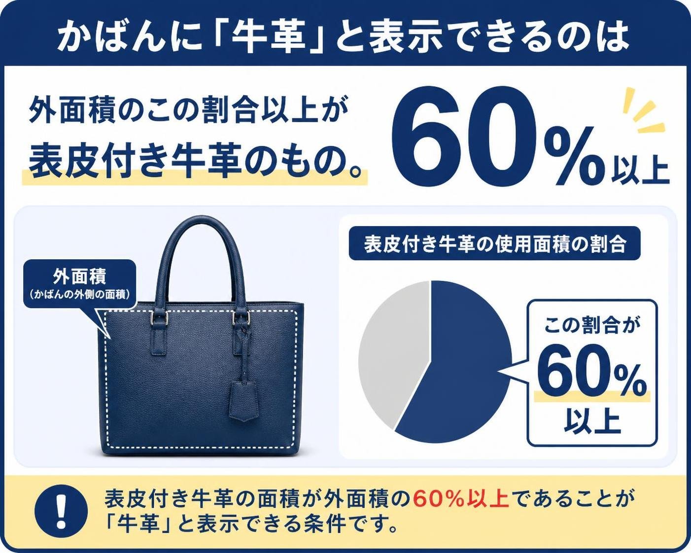 【数字カード作成】かばんに「牛革」と表示できるのは外面積のこの割合以上が表皮付き牛革のもの。60%