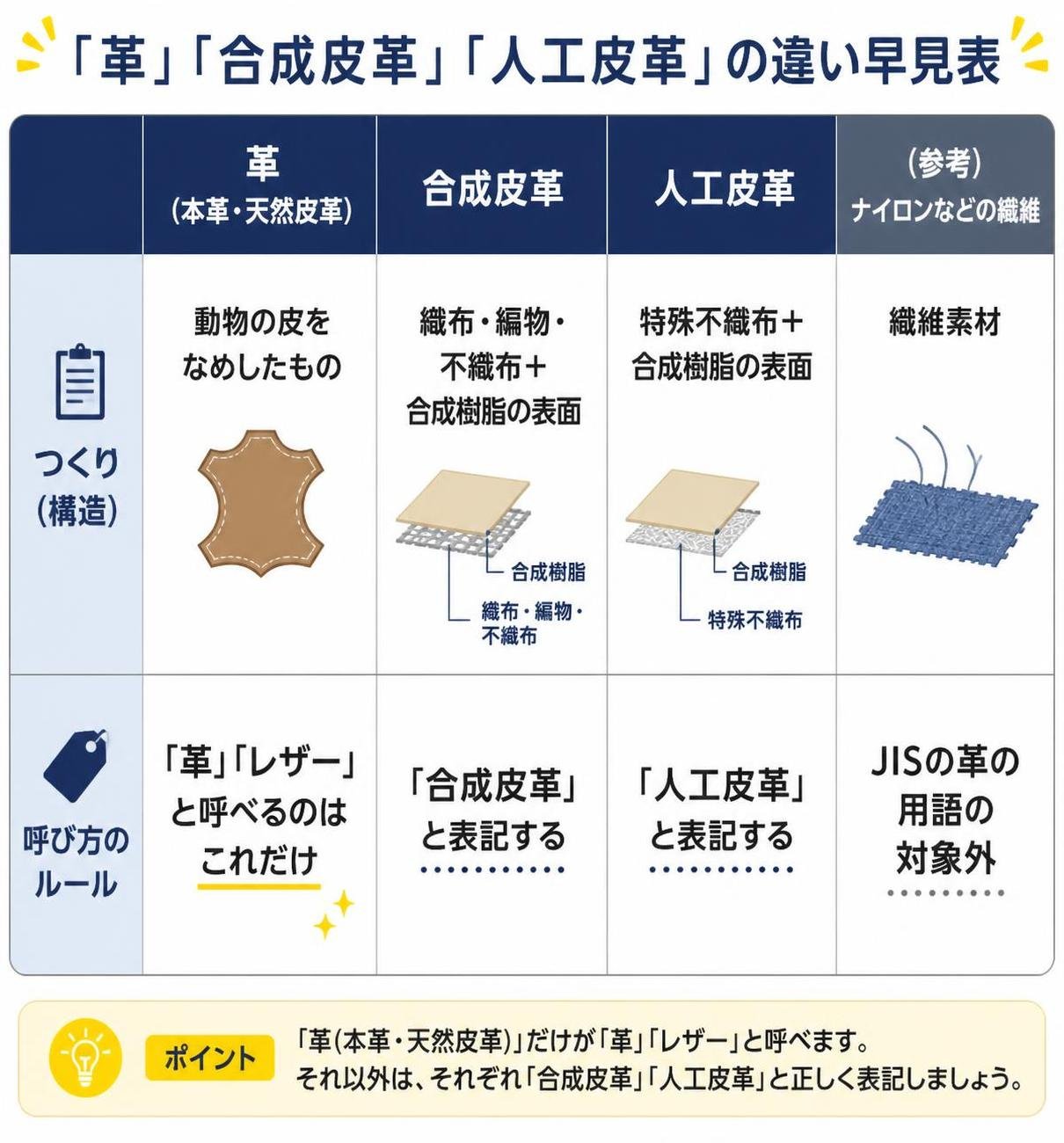 【比較表作成】「革」「合成皮革」「人工皮革」の違い早見表。革(本革・天然皮革): つくり=動物の皮をなめしたもの, 呼び方のルール=「革」「レザー」と呼べるのはこれだけ / 合成皮革: つくり=織布・編物・不織布+合成樹脂の表面, 呼び方のルール=「合成皮革」と表記する / 人工皮革: つくり=特殊不織布+合成樹脂の表面, 呼び方のルール=「人工皮革」と表記する / (参考)ナイロンなどの繊維: つくり=繊維素材, 呼び方のルール=JISの革の用語の対象外