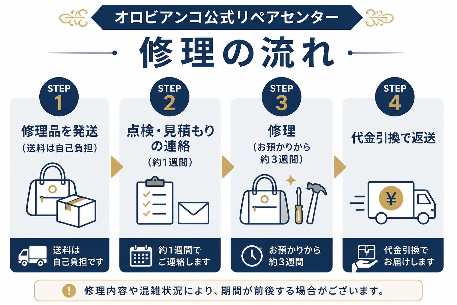 【ステップ作成】オロビアンコ公式リペアセンターの修理の流れ:修理品を発送（送料は自己負担）→点検・見積もりの連絡（約1週間）→修理（お預かりから約3週間）→代金引換で返送