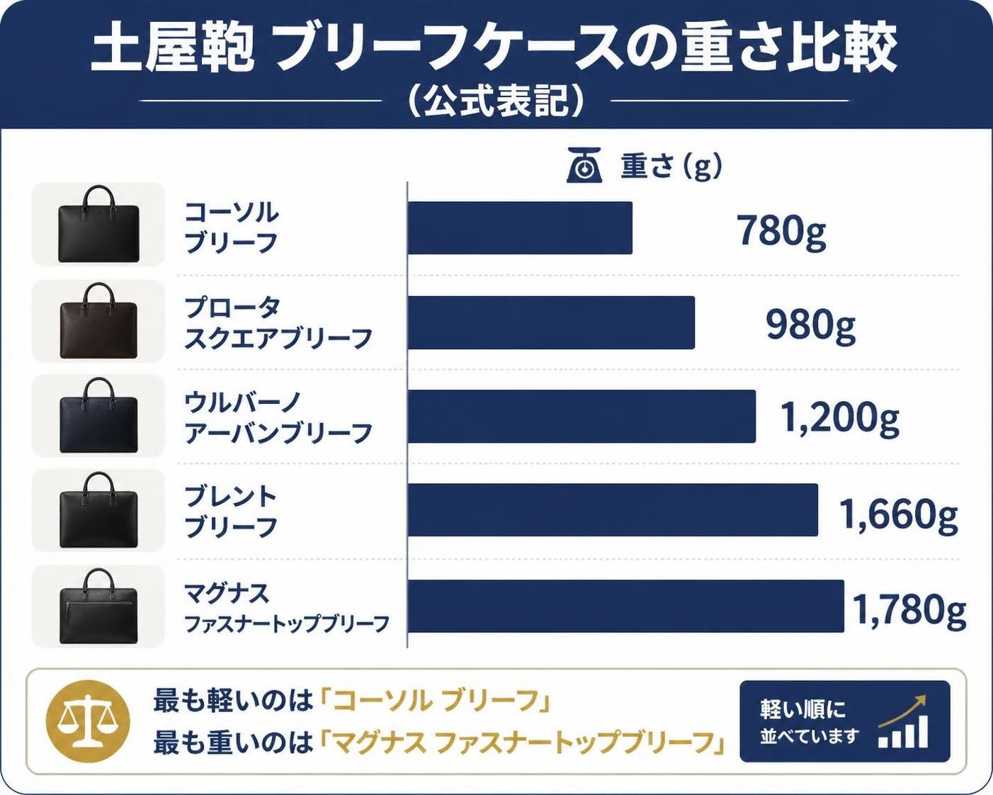【横棒比較作成】土屋鞄 ブリーフケースの重さ比較（公式表記）。コーソル ブリーフ:780g / プロータ スクエアブリーフ:980g / ウルバーノ アーバンブリーフ:1200g / ブレント ブリーフ:1660g / マグナス ファスナートップブリーフ:1780g
