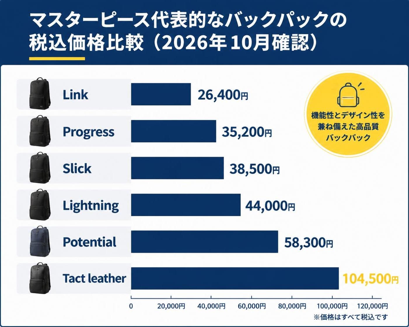 【横棒比較作成】マスターピース代表的なバックパックの税込価格(2026年10月確認)。Link:26,400円 / Progress:35,200円 / Slick:38,500円 / Lightning:44,000円 / Potential:58,300円 / Tact leather:104,500円