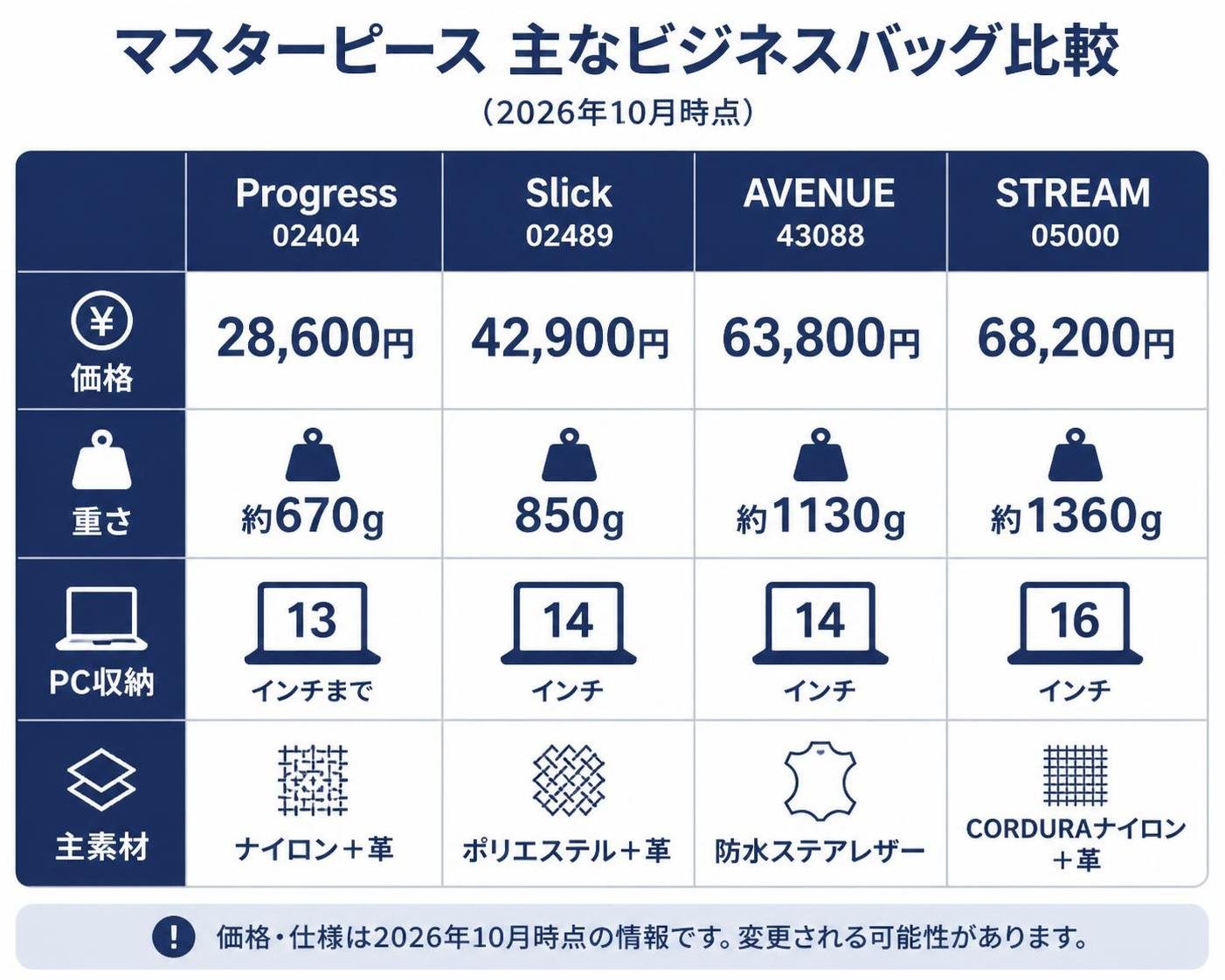【比較表作成】マスターピース主なビジネスバッグ比較(2026年10月時点)。Progress 02404: 価格=28,600円, 重さ=約670g, PC=13インチまで, 主素材=ナイロン+革 / Slick 02489: 価格=42,900円, 重さ=850g, PC=14インチ, 主素材=ポリエステル+革 / AVENUE 43088: 価格=63,800円, 重さ=約1130g, PC=14インチ, 主素材=防水ステアレザー / STREAM 05000: 価格=68,200円, 重さ=約1360g, PC=16インチ, 主素材=CORDURAナイロン+革 ※ブランドロゴ・商品写真・独自のキャッチコピーは入れず、文字と簡単なアイコンのみで表現