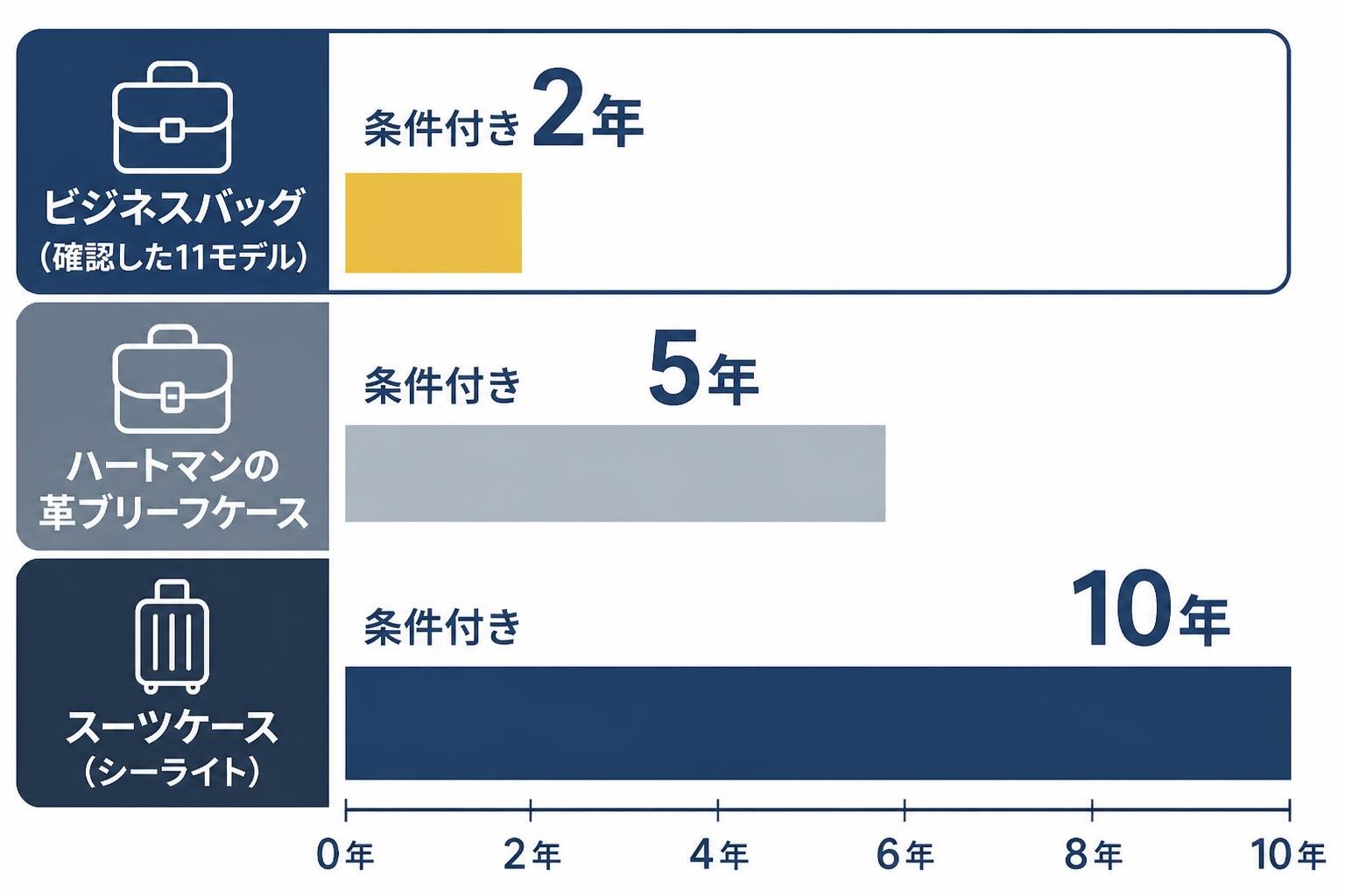 【横棒比較作成】サムソナイト公式ストアの保証期間(2026年10月23日確認)。ビジネスバッグ(確認した11モデル):条件付き2年 / ハートマンの革ブリーフケース:条件付き5年 / スーツケース(シーライト):条件付き10年 ビジネスバッグを強調