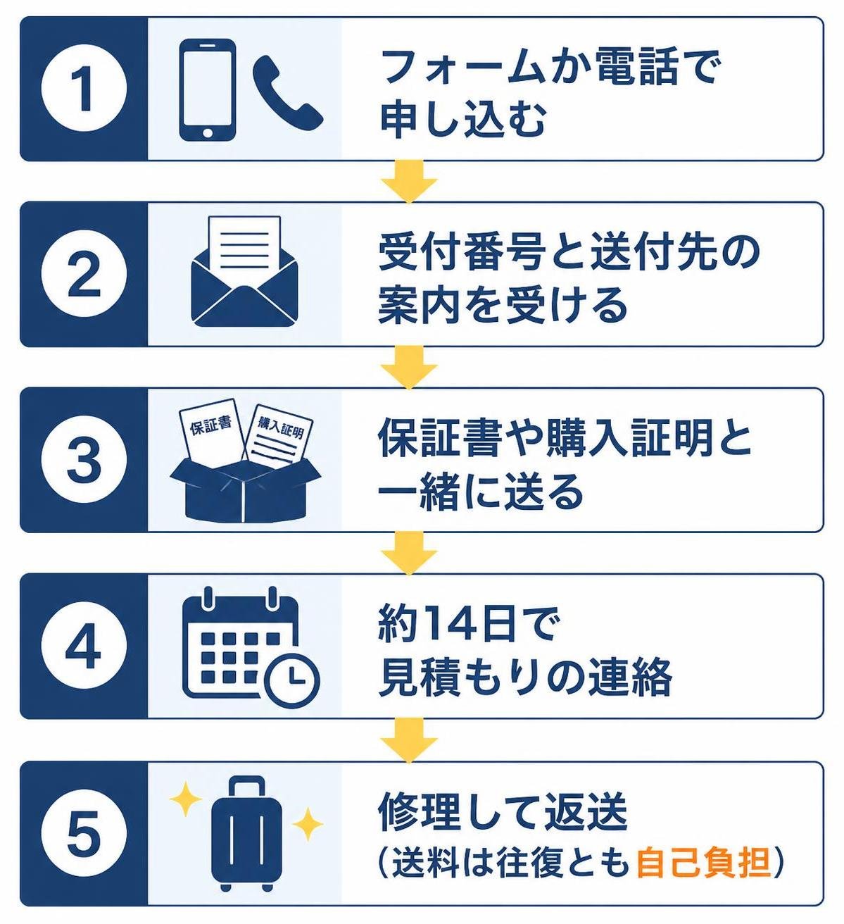 【ステップ作成】サムソナイト公式の修理の流れ:フォームか電話で申し込む→受付番号と送付先の案内を受ける→保証書や購入証明と一緒に送る→約14日で見積もりの連絡→修理して返送（送料は往復とも自己負担）（企業やブランドのロゴマークは描かず文字だけで表記。図解の種類名は画像に書かない。ここにある項目以外の説明文や推奨コメントは加えない）