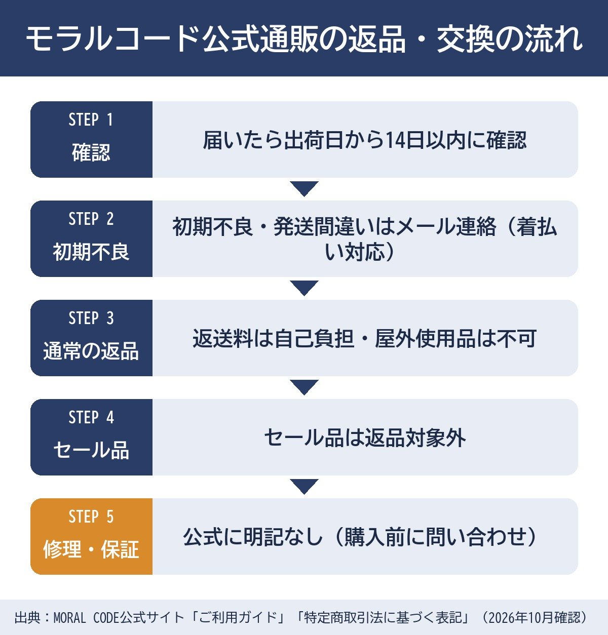 【ステップ作成】モラルコード公式通販の返品・交換の流れ:届いたら出荷日から14日以内に確認→初期不良・発送間違いはメール連絡（着払い対応）→それ以外の返品は返送料自己負担・屋外使用品は不可→セール品は返品対象外→修理・保証は公式に明記なし（購入前に問い合わせ）