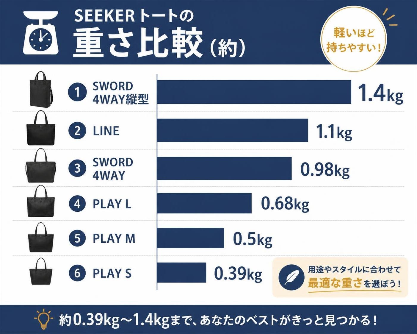 【横棒比較作成】SEEKERトートの重さ比較（約）。SWORD 4WAY縦型:1.4kg / LINE:1.1kg / SWORD 4WAY:0.98kg / PLAY L:0.68kg / PLAY M:0.5kg / PLAY S:0.39kg
