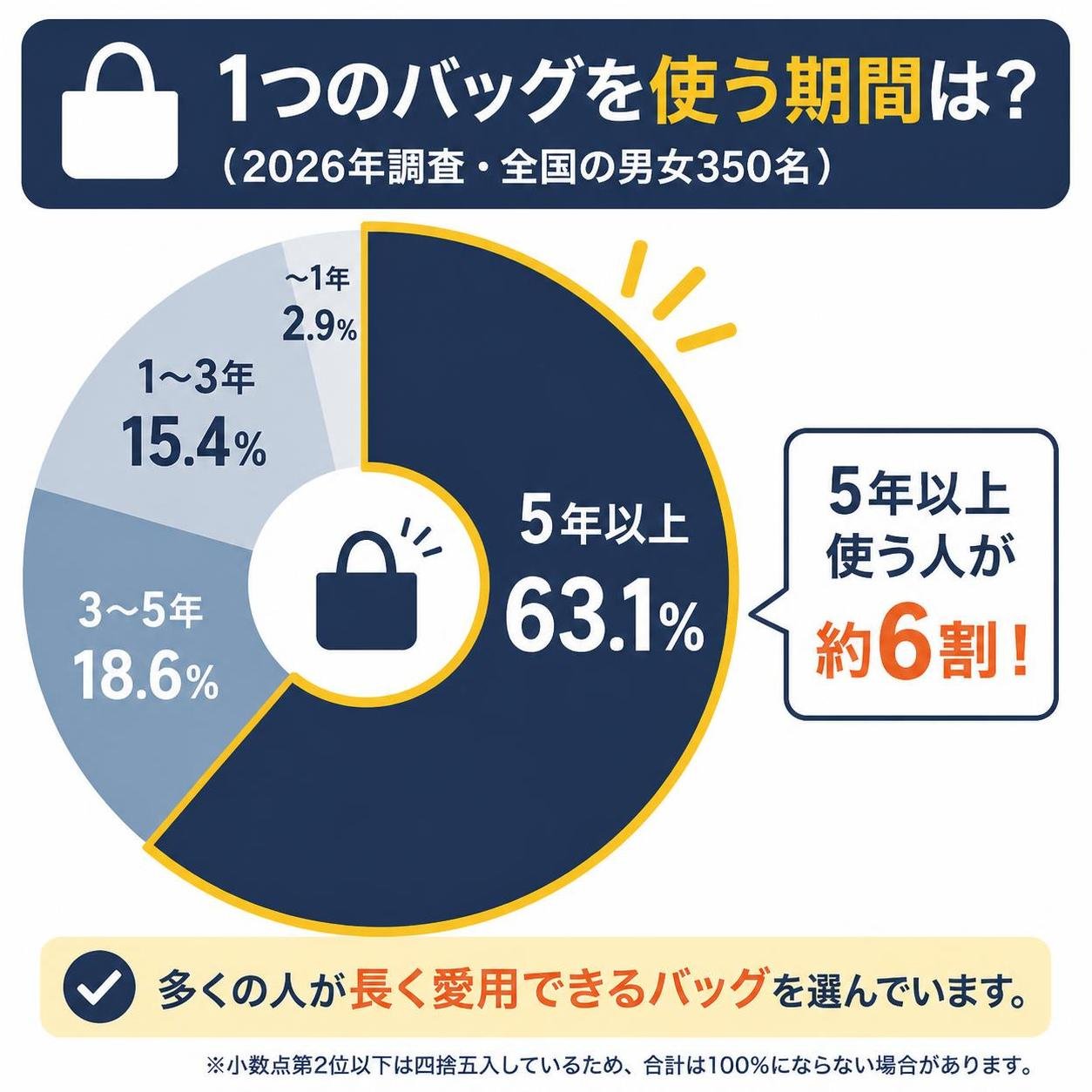 【ドーナツ作成】1つのバッグを使う期間（2026年調査・全国の男女350名）。5年以上:63.1% / 3〜5年:18.6% / 1〜3年:15.4% / 〜1年:2.9% 5年以上を強調