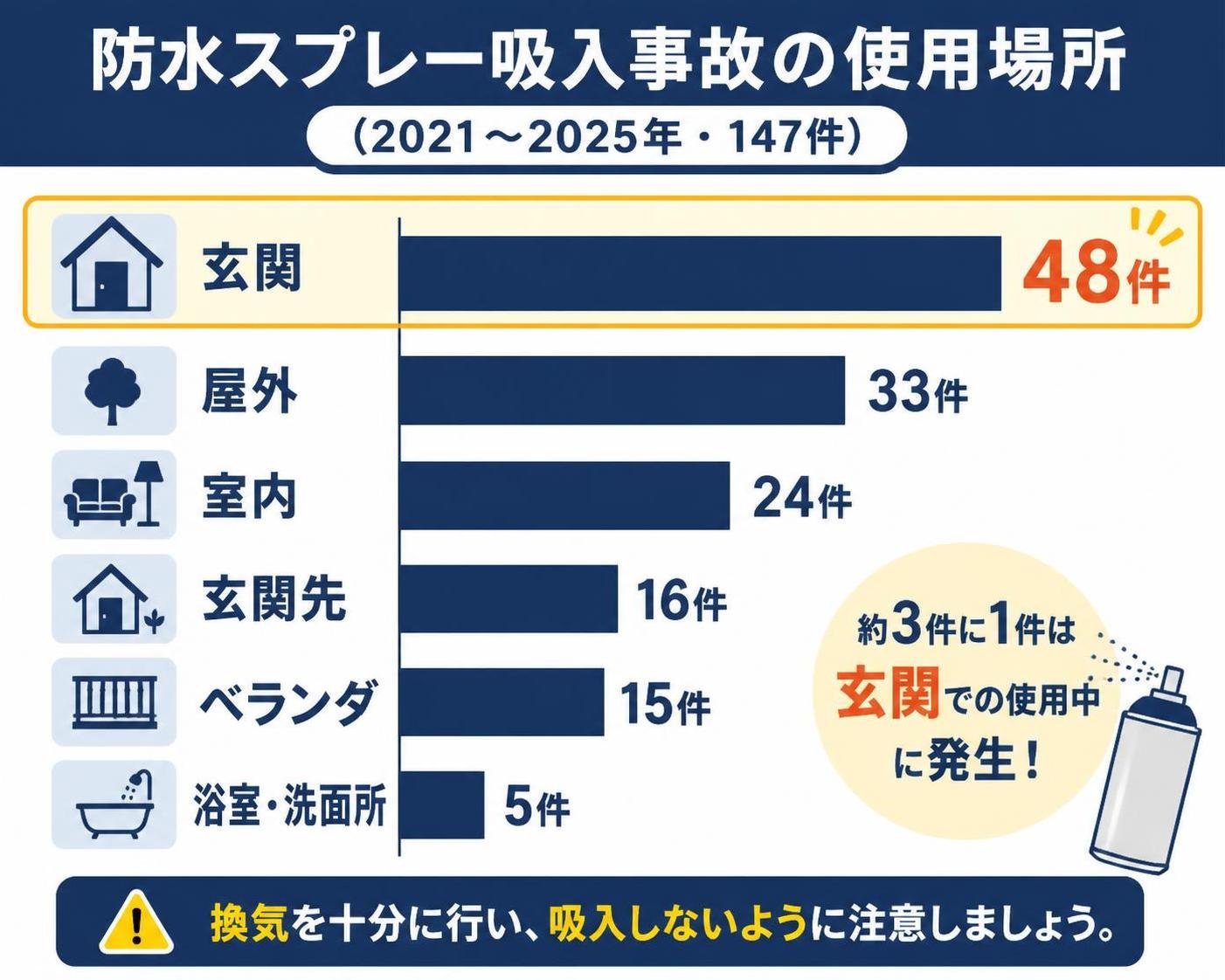 【横棒比較作成】防水スプレー吸入事故の使用場所（2021〜2025年・147件）。玄関:48件 / 屋外:33件 / 室内:24件 / 玄関先:16件 / ベランダ:15件 / 浴室・洗面所:5件 玄関を強調