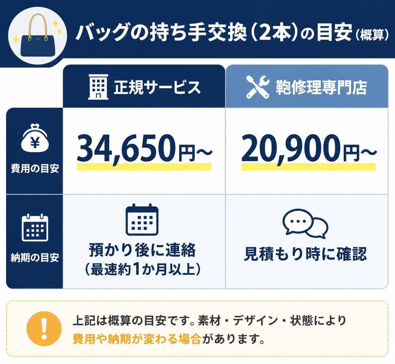 【比較表作成】バッグの持ち手交換(2本)の目安(概算)。正規サービス: 費用の目安=34,650円〜, 納期の目安=預かり後に連絡(最速約1か月以上) / 鞄修理専門店: 費用の目安=20,900円〜, 納期の目安=見積もり時に確認