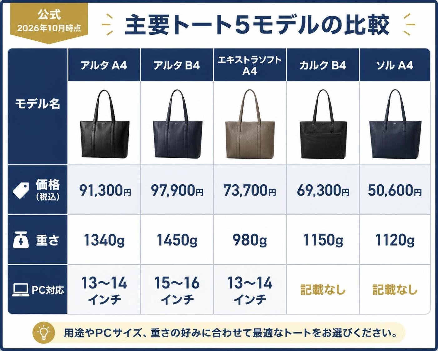 【比較表作成】主要トート5モデルの比較(公式・2026年10月時点)。アルタ A4: 価格=91,300円, 重さ=1340g, PC対応=13〜14インチ / アルタ B4: 価格=97,900円, 重さ=1450g, PC対応=15〜16インチ / エキストラソフト A4: 価格=73,700円, 重さ=980g, PC対応=13〜14インチ / カルク B4: 価格=69,300円, 重さ=1150g, PC対応=記載なし / ソル A4: 価格=50,600円, 重さ=1120g, PC対応=記載なし
