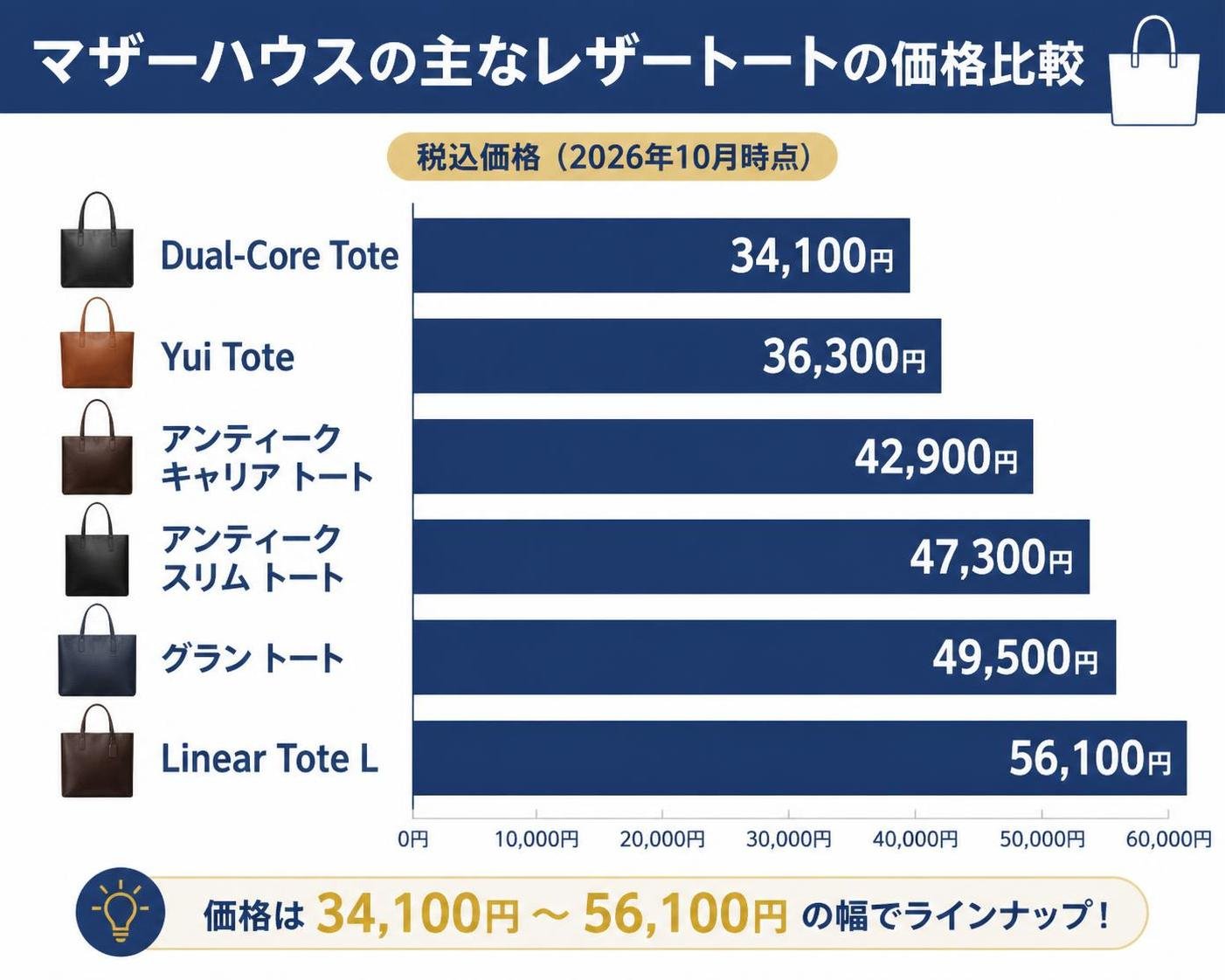 【横棒比較作成】マザーハウスの主なレザートートの価格（税込・2026年10月時点）。Dual-Core Tote:34,100円 / Yui Tote:36,300円 / アンティーク キャリア トート:42,900円 / アンティーク スリム トート:47,300円 / グラン トート:49,500円 / Linear Tote L:56,100円