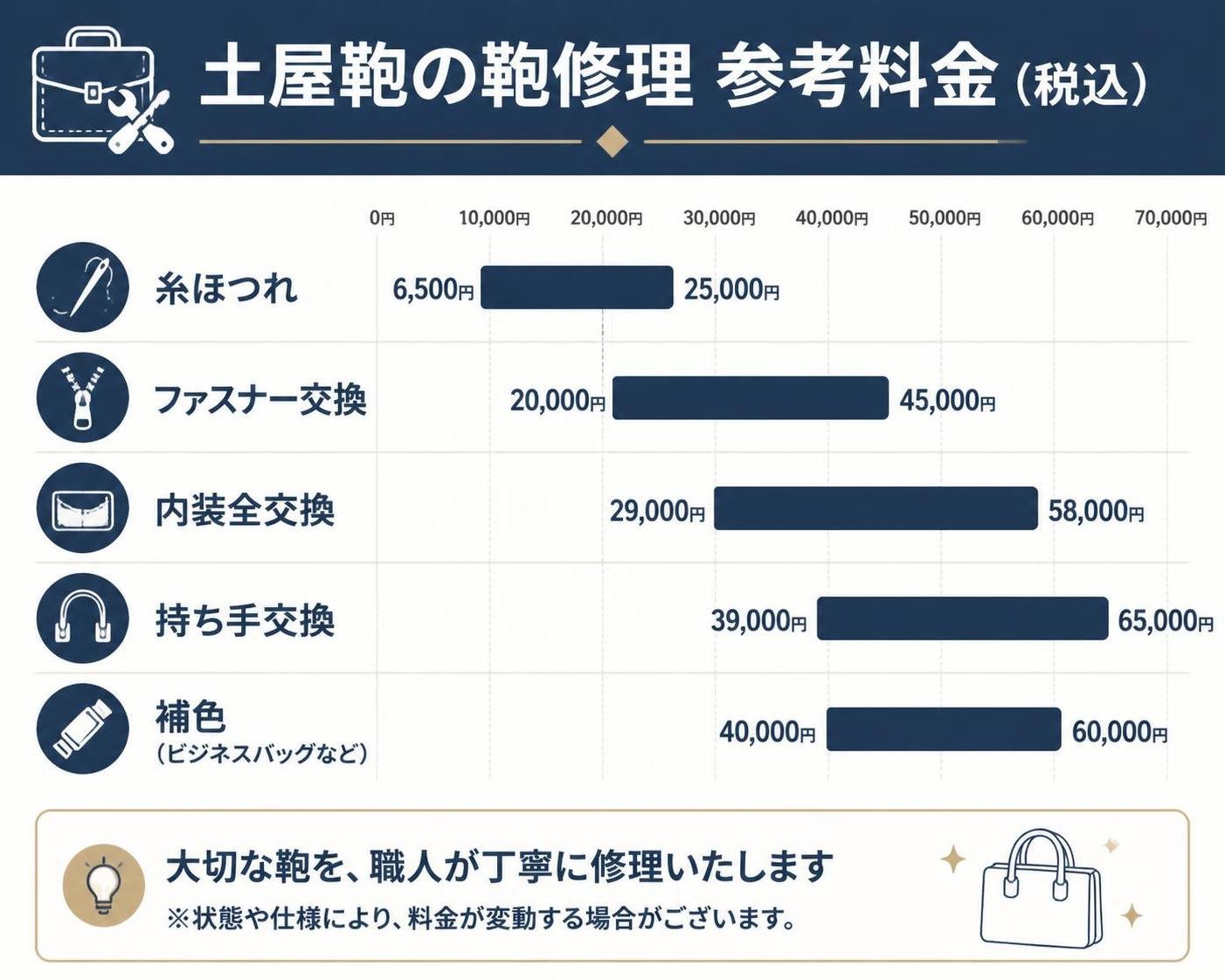 【横棒比較作成】土屋鞄の鞄修理 参考料金（税込）。糸ほつれ:6500〜25000円 / ファスナー交換:20000〜45000円 / 内装全交換:29000〜58000円 / 持ち手交換:39000〜65000円 / 補色（ビジネスバッグなど）:40000〜60000円