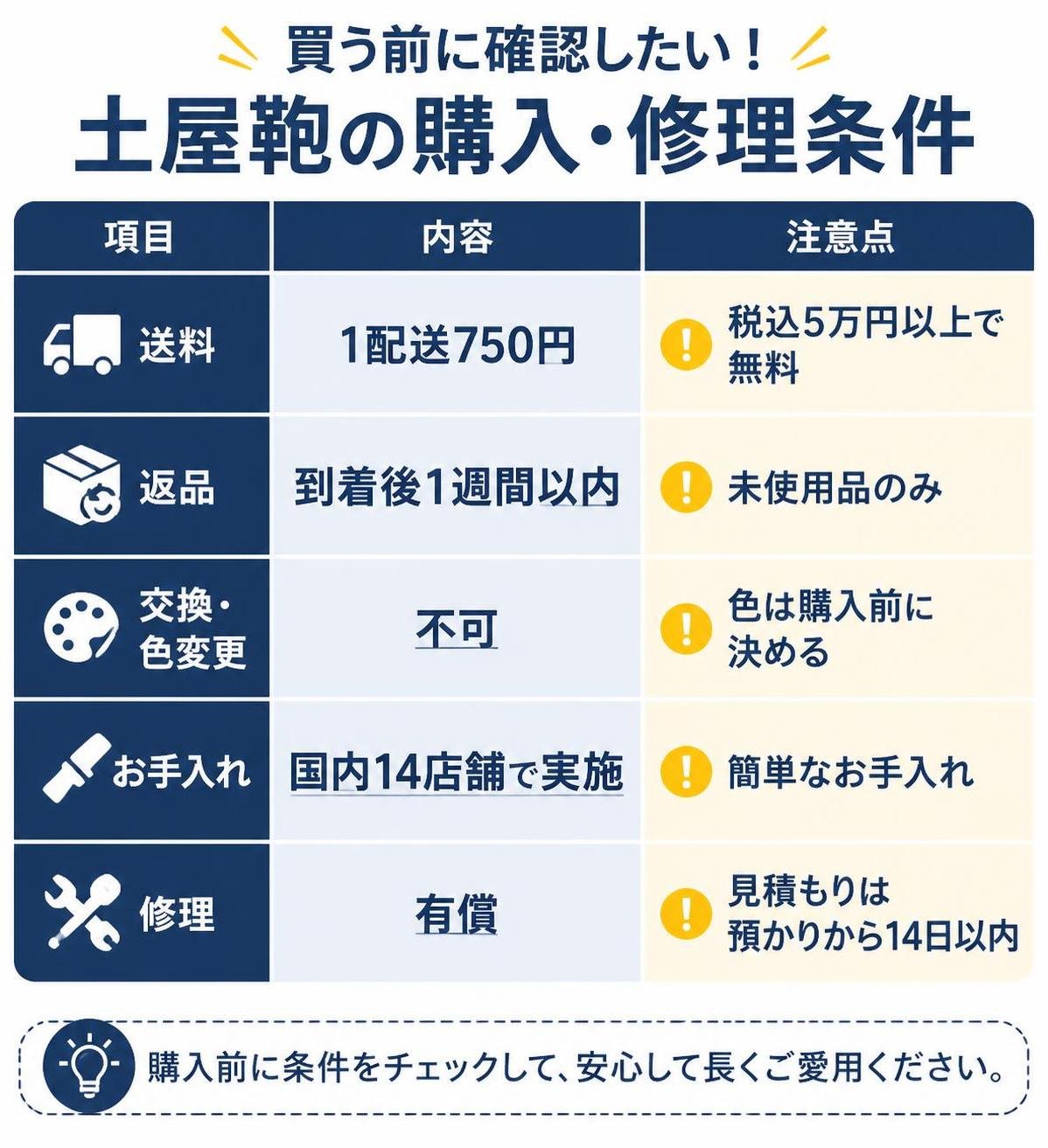 【比較表作成】買う前に確認したい土屋鞄の購入・修理条件。送料: 内容=1配送750円, 注意点=税込5万円以上で無料 / 返品: 内容=到着後1週間以内, 注意点=未使用品のみ / 交換・色変更: 内容=不可, 注意点=色は購入前に決める / お手入れ: 内容=国内14店舗で実施, 注意点=簡単なお手入れ / 修理: 内容=有償, 注意点=見積もりは預かりから14日以内