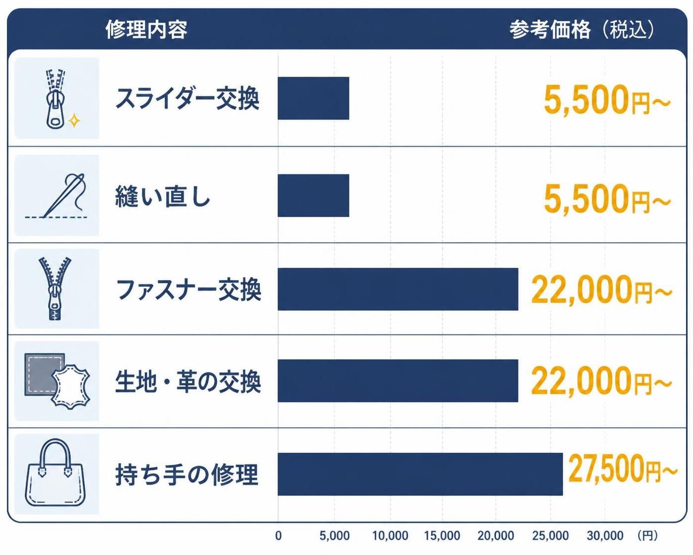 【横棒比較作成】吉田カバン公式リペアの参考価格(税込)。スライダー交換:5,500円〜 / 縫い直し:5,500円〜 / ファスナー交換:22,000円〜 / 生地・革の交換:22,000円〜 / 持ち手の修理:27,500円〜