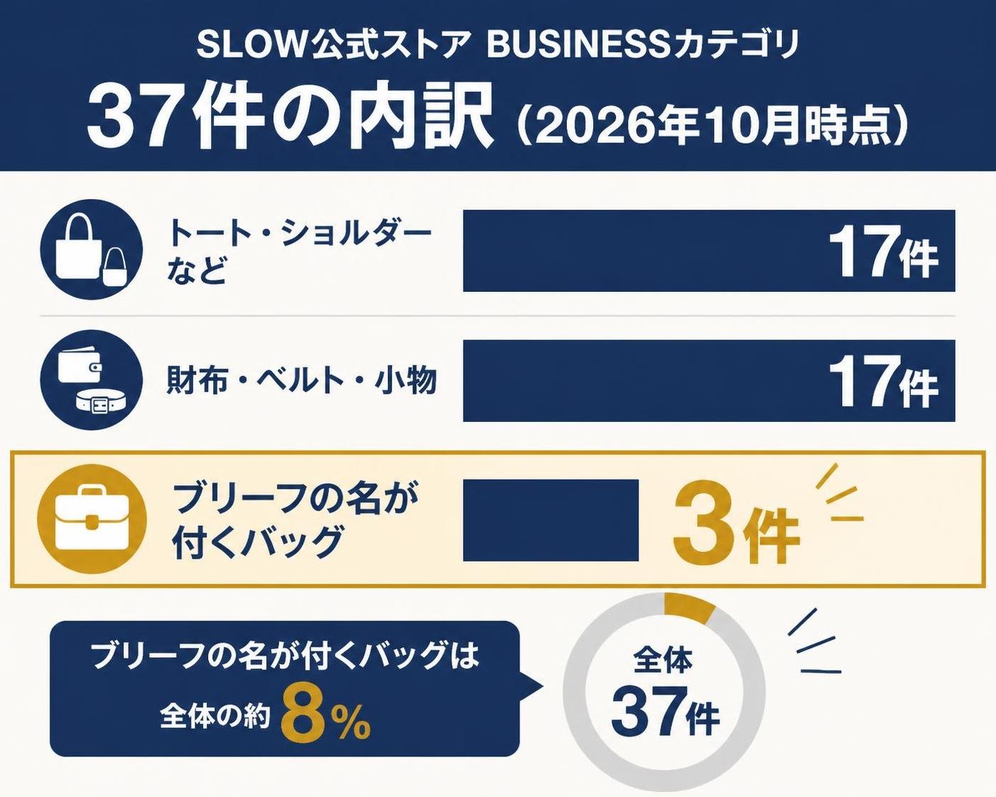 【横棒比較作成】SLOW公式ストアBUSINESSカテゴリ37件の内訳(2026年10月時点)。トート・ショルダーなど:17件 / 財布・ベルト・小物:17件 / ブリーフの名が付くバッグ:3件。ブリーフの名が付くバッグを強調