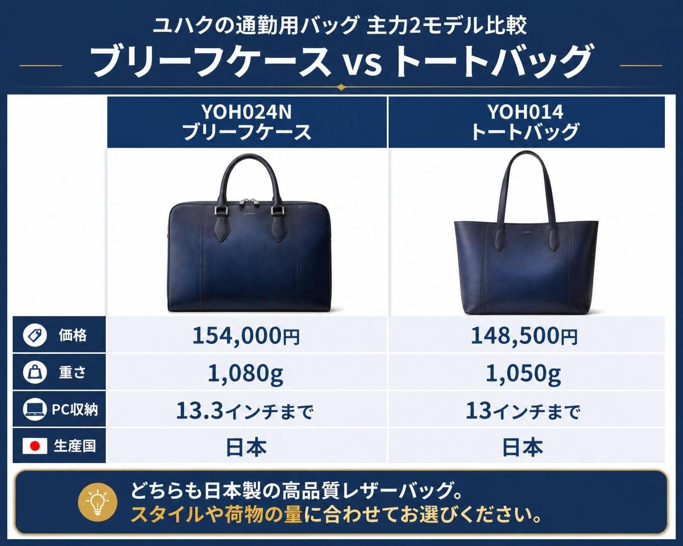 【比較表作成】ユハクの通勤用バッグ主力2モデル。YOH024Nブリーフケース: 価格=154000円, 重さ=1080g, PC=13.3インチまで, 生産国=日本 / YOH014トートバッグ: 価格=148500円, 重さ=1050g, PC=13インチまで, 生産国=日本