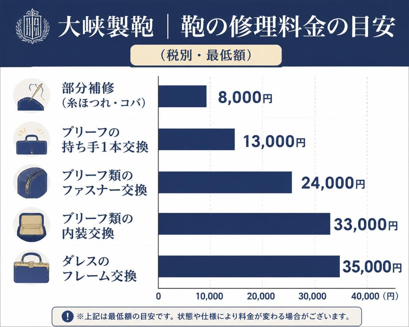 【横棒比較作成】大峽製鞄 鞄の修理料金の目安(税別・最低額)。部分補修(糸ほつれ・コバ):8,000円 / ブリーフの持ち手1本交換:13,000円 / ブリーフ類のファスナー交換:24,000円 / ブリーフ類の内装交換:33,000円 / ダレスのフレーム交換:35,000円