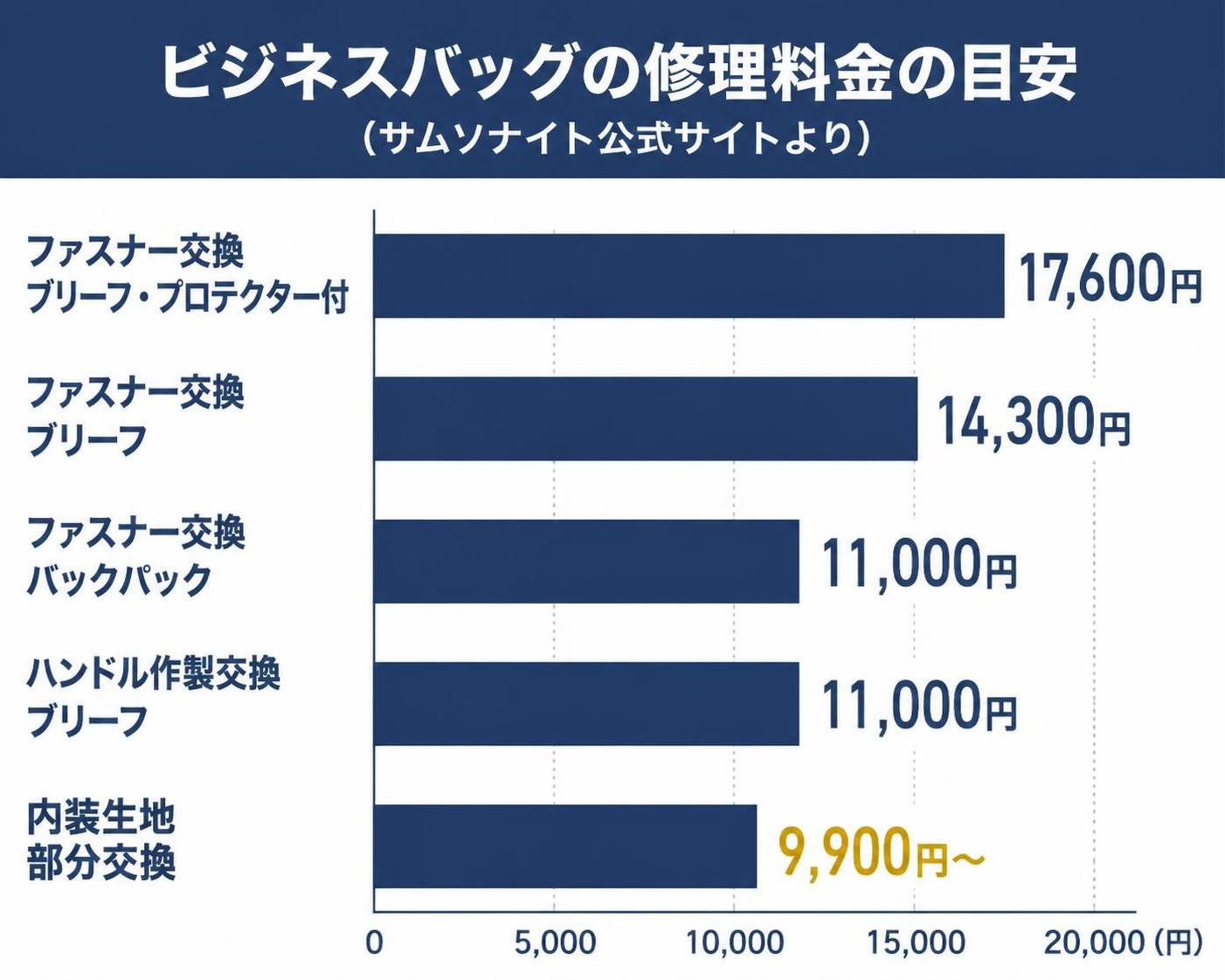【横棒比較作成】ビジネスバッグの修理料金の目安(サムソナイト公式サイトより)。ファスナー交換 ブリーフ・プロテクター付:17600円 / ファスナー交換 ブリーフ:14300円 / ファスナー交換 バックパック:11000円 / ハンドル作製交換 ブリーフ:11000円 / 内装生地 部分交換:9900円〜