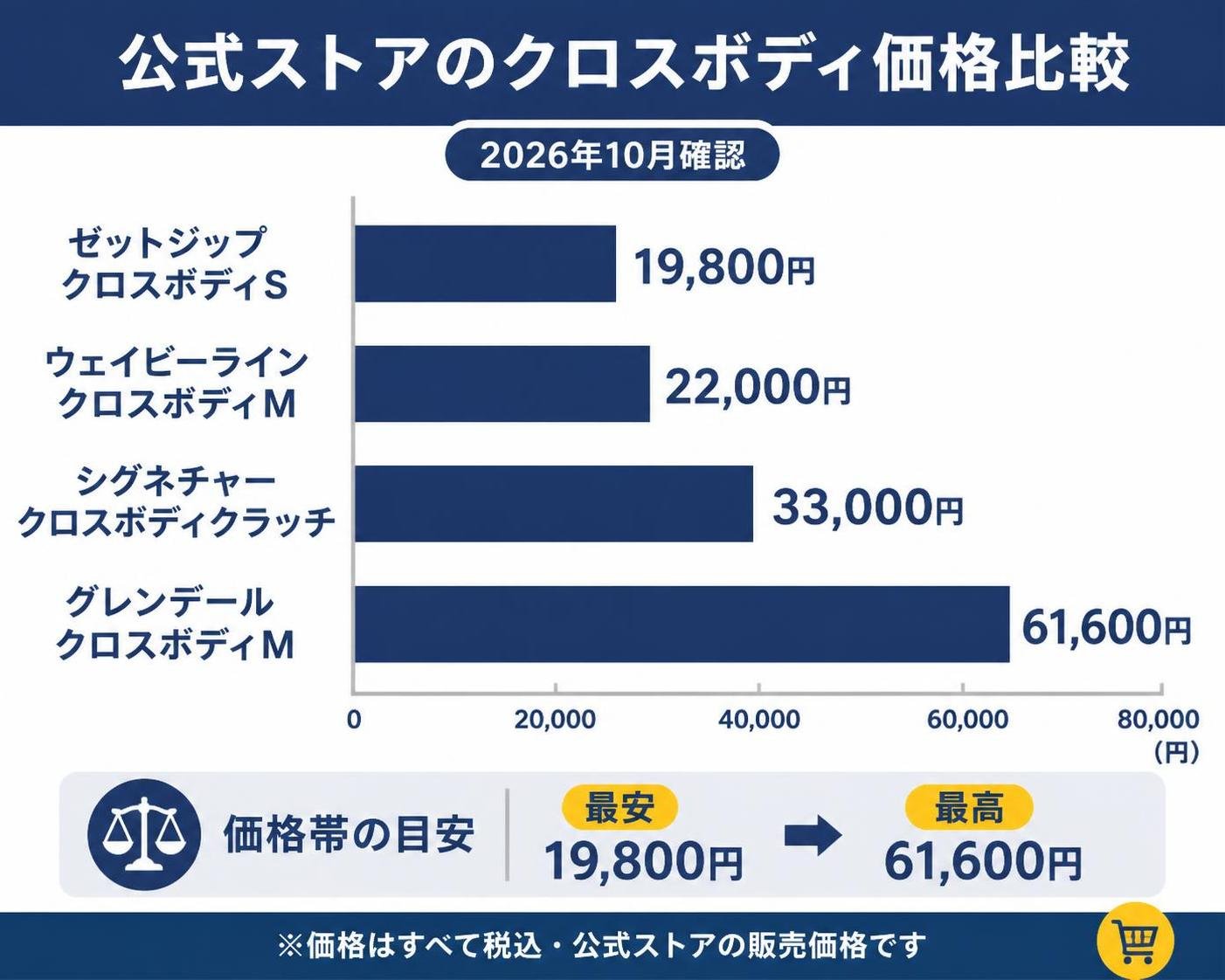 【横棒比較作成】公式ストアのクロスボディ価格（2026年10月確認・商品写真なし）。ゼットジップ クロスボディS:19,800円 / ウェイビーライン クロスボディM:22,000円 / シグネチャー クロスボディクラッチ:33,000円 / グレンデール クロスボディM:61,600円