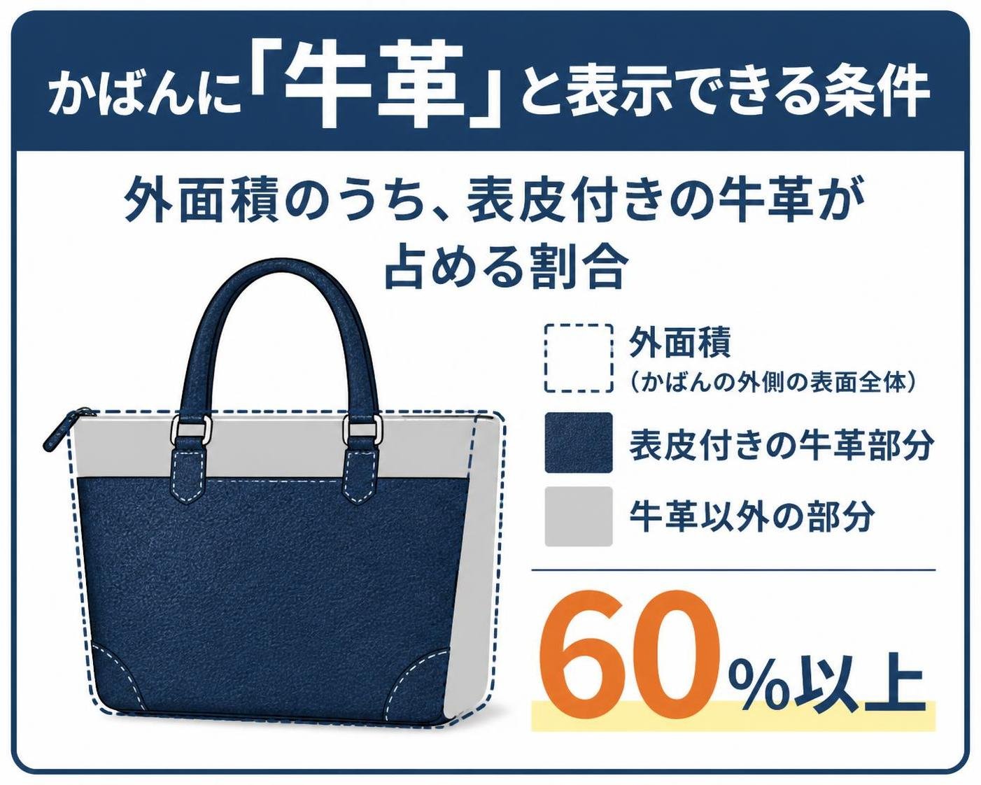 【数字カード作成】かばんに「牛革」と表示できる条件（外面積のうち表皮付きの牛革が占める割合）。60%以上（企業やブランドのロゴマークは描かず文字だけで表記。図解の種類名は画像に書かない。ここにある項目以外の説明文や推奨コメントは加えない）