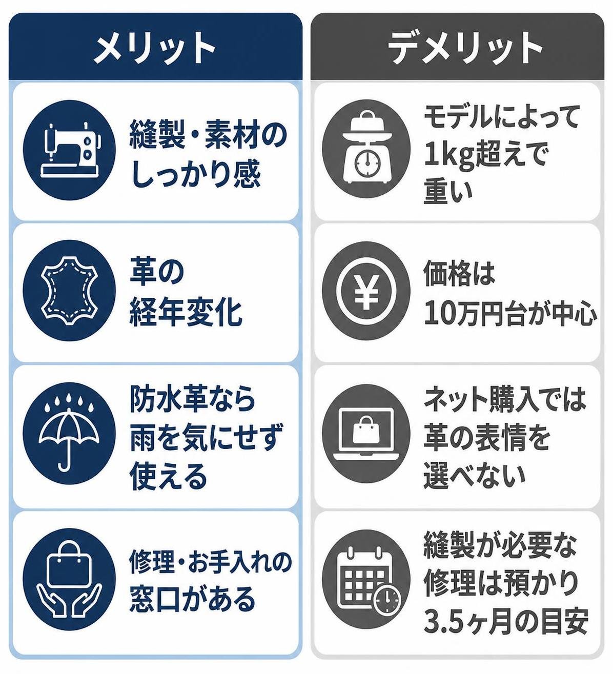 【メリデメ作成】口コミから見た土屋鞄ビジネスバッグの良い点・気になる点。メリット:縫製・素材のしっかり感 / 革の経年変化 / 防水革なら雨を気にせず使える / 修理・お手入れの窓口がある // デメリット:モデルによって1kg超えで重い / 価格は10万円台が中心 / ネット購入では革の表情を選べない / 縫製が必要な修理は預かり3.5ヶ月の目安 ラベル以外の説明文・補足文・キャッチコピーは入れない