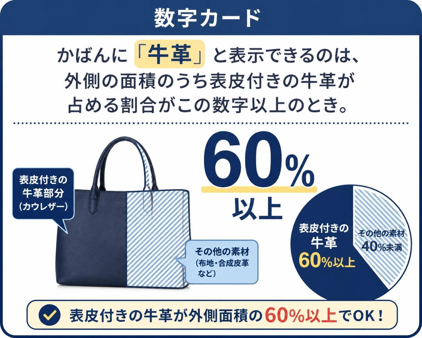 【数字カード作成】かばんに「牛革」と表示できるのは、外側の面積のうち表皮付きの牛革が占める割合がこの数字以上のとき。60%以上
