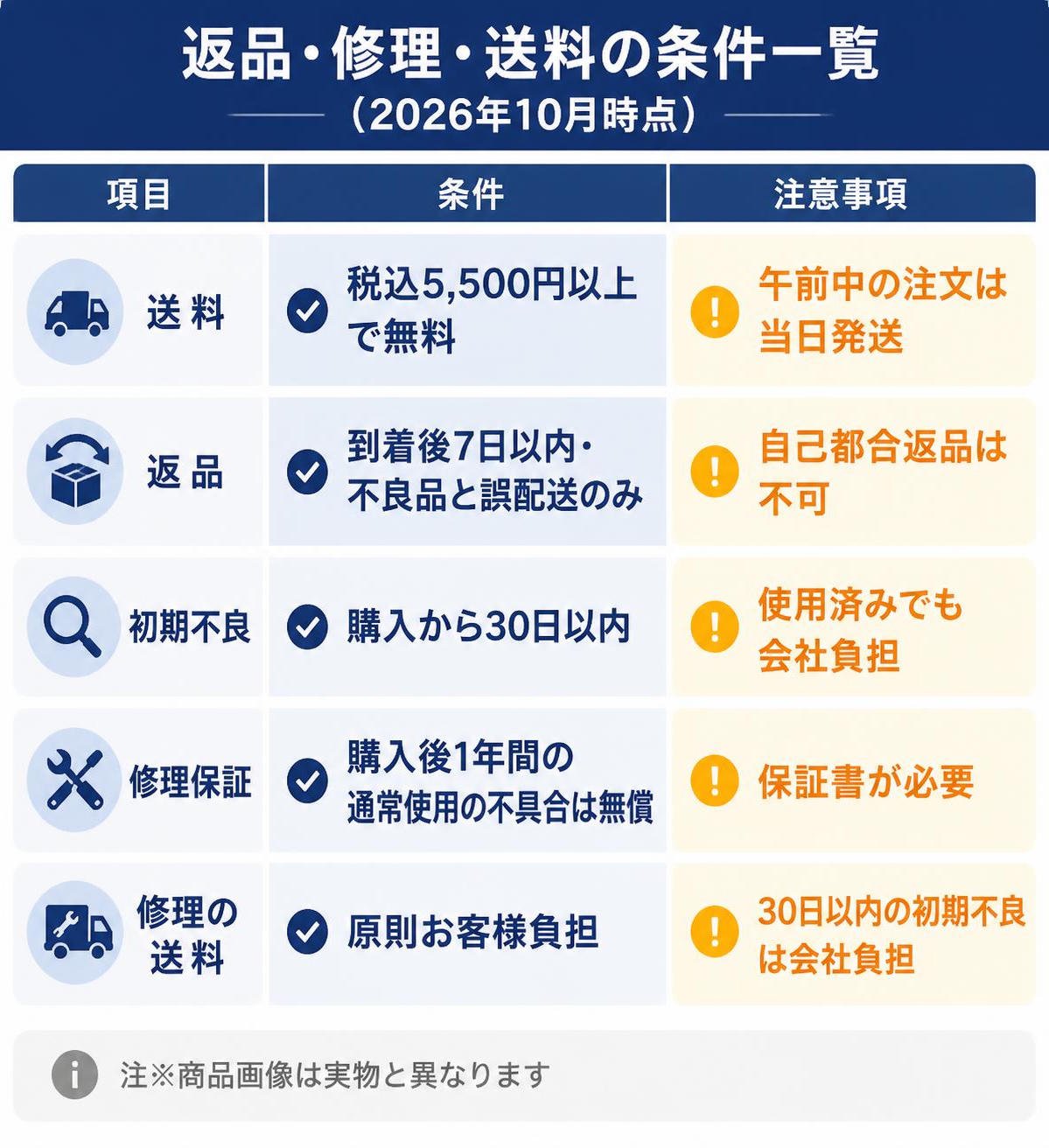 【比較表作成】チマブエ 公式通販の返品・修理・送料の条件（2026年10月時点）。送料: 条件=税込5,500円以上で無料, 注意=午前中の注文は当日発送 / 返品: 条件=到着後7日以内・不良品と誤配送のみ, 注意=自己都合返品は不可 / 初期不良: 条件=購入から30日以内, 注意=使用済みでも会社負担 / 修理保証: 条件=購入後1年間の通常使用の不具合は無償, 注意=保証書が必要 / 修理の送料: 条件=原則お客様負担, 注意=30日以内の初期不良は会社負担。企業ロゴ・商標マークは描かない、項目名は文字ラベルのみ