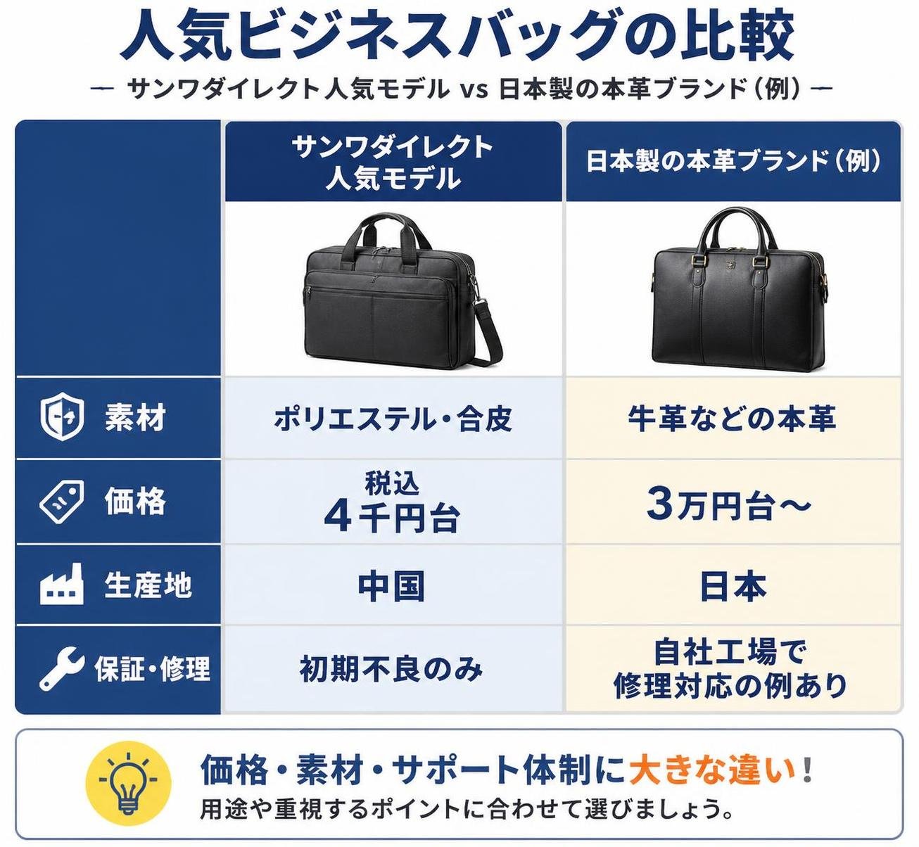 【比較表作成】サンワダイレクト人気モデルと日本製の本革ブランド（例）の比較。サンワダイレクト人気モデル: 素材=ポリエステル・合皮, 価格=税込4千円台, 生産地=中国, 保証・修理=初期不良のみ / 日本製の本革ブランド（例）: 素材=牛革などの本革, 価格=3万円台〜, 生産地=日本, 保証・修理=自社工場で修理対応の例あり