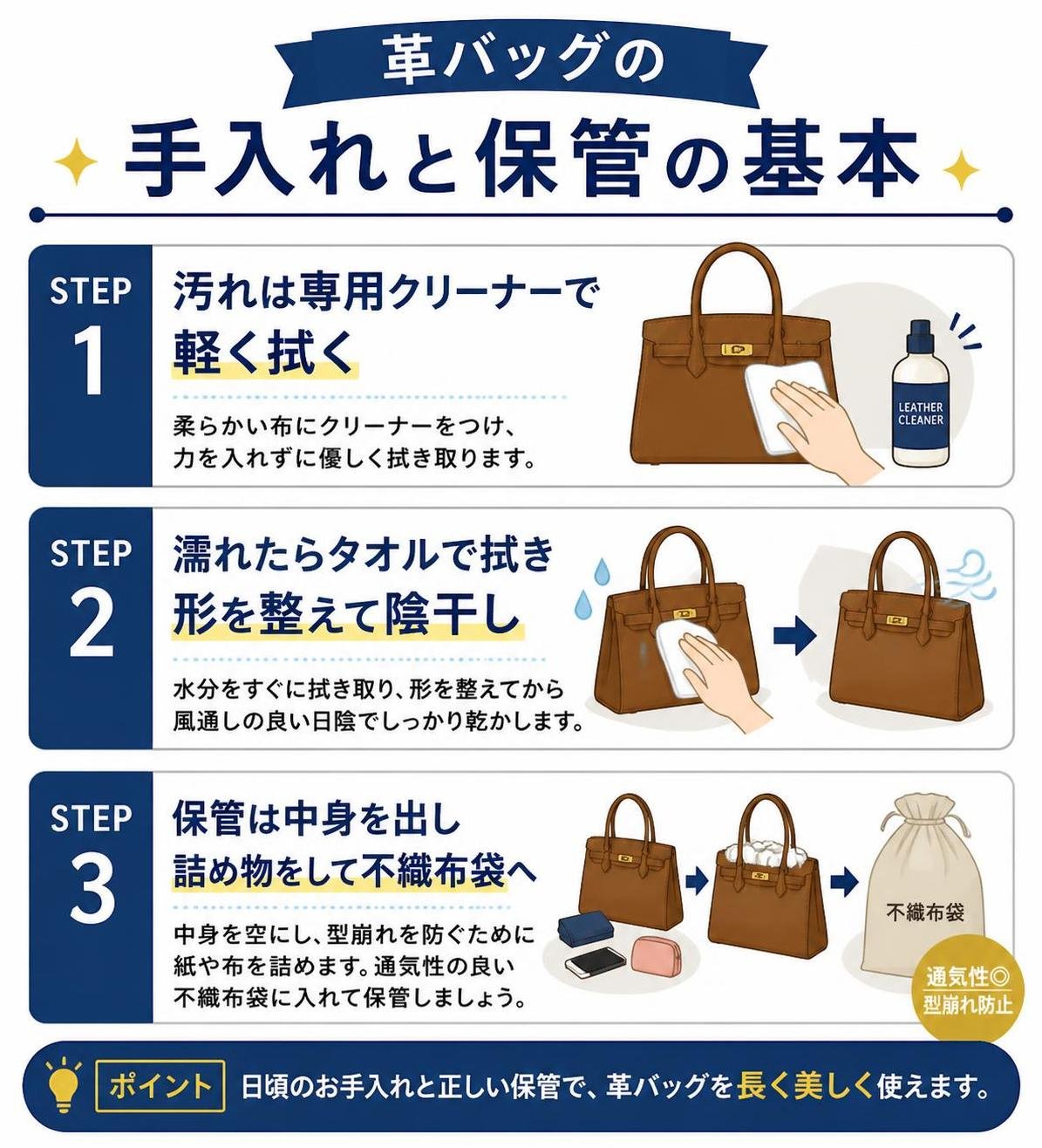 【ステップ作成】革バッグの手入れと保管の基本:汚れは専用クリーナーで軽く拭く→濡れたらタオルで拭き形を整えて陰干し→保管は中身を出し詰め物をして不織布袋へ