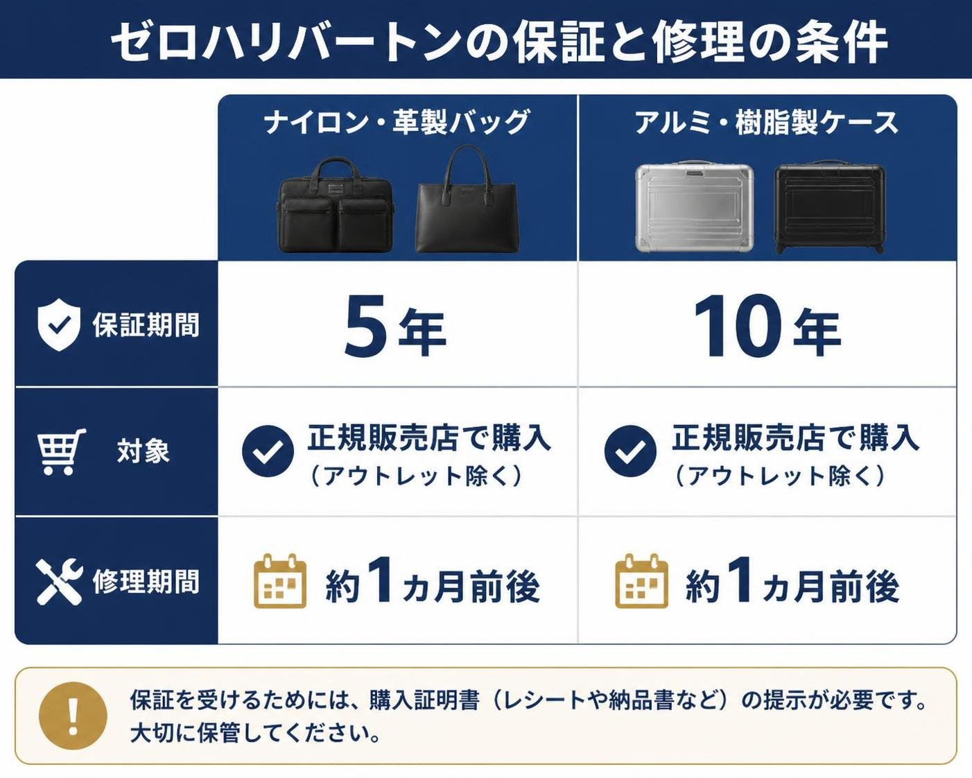 【比較表作成】ゼロハリバートンの保証と修理の条件。ナイロン・革製バッグ: 保証期間=5年, 対象=正規販売店で購入（アウトレット除く）, 修理期間=約1カ月前後 / アルミ・樹脂製ケース: 保証期間=10年, 対象=正規販売店で購入（アウトレット除く）, 修理期間=約1カ月前後
