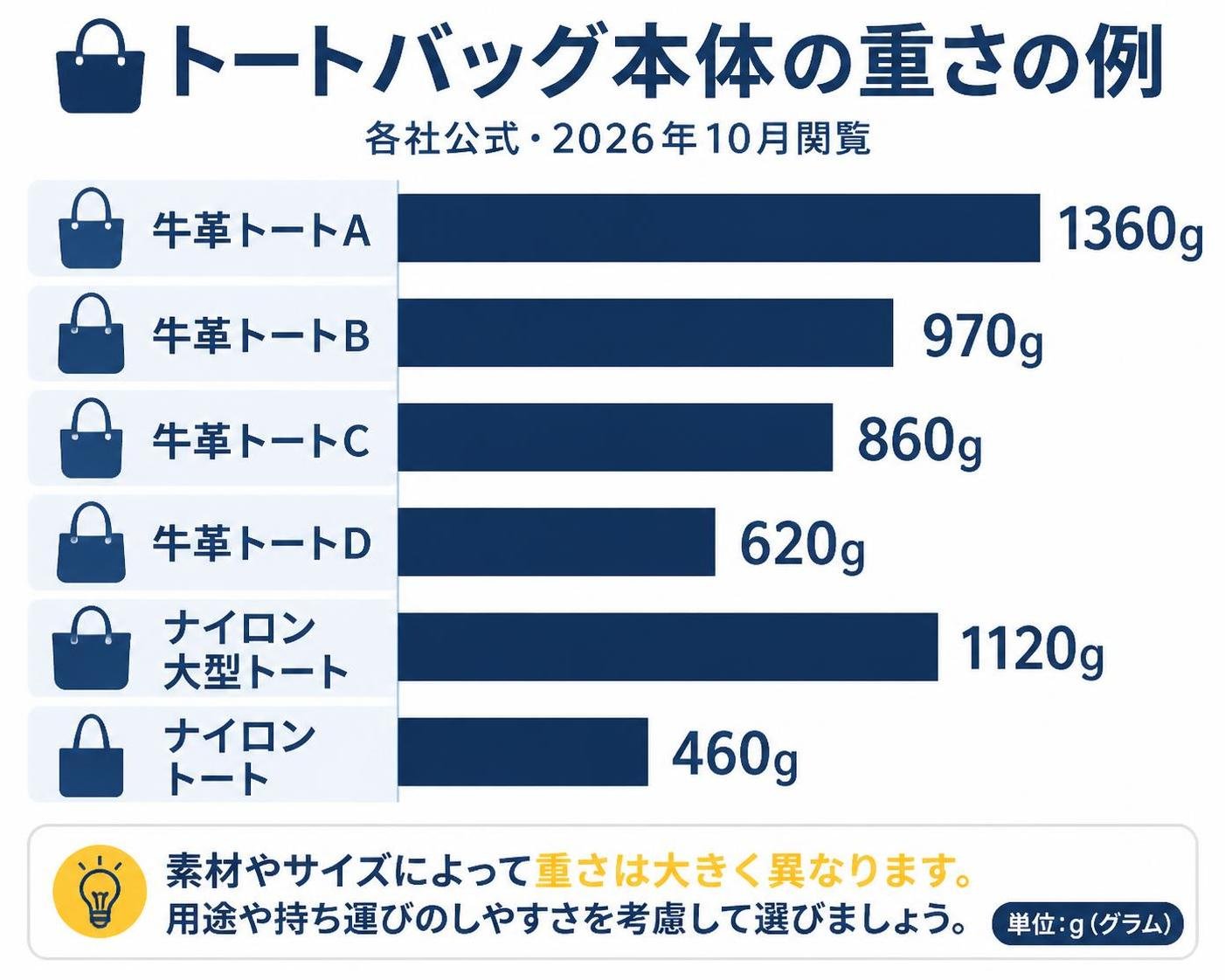 【横棒比較作成】トートバッグ本体の重さの例（各社公式・2026年10月閲覧）。牛革トートA:1360g / 牛革トートB:970g / 牛革トートC:860g / 牛革トートD:620g / ナイロン大型トート:1120g / ナイロントート:460g