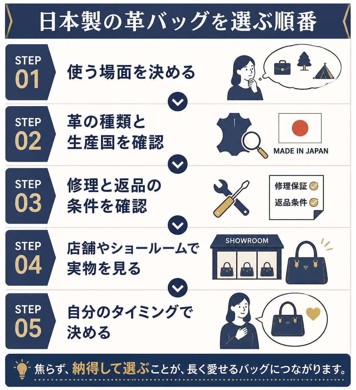 【ステップ作成】日本製の革バッグを選ぶ順番:使う場面を決める→革の種類と生産国を確認→修理と返品の条件を確認→店舗やショールームで実物を見る→自分のタイミングで決める