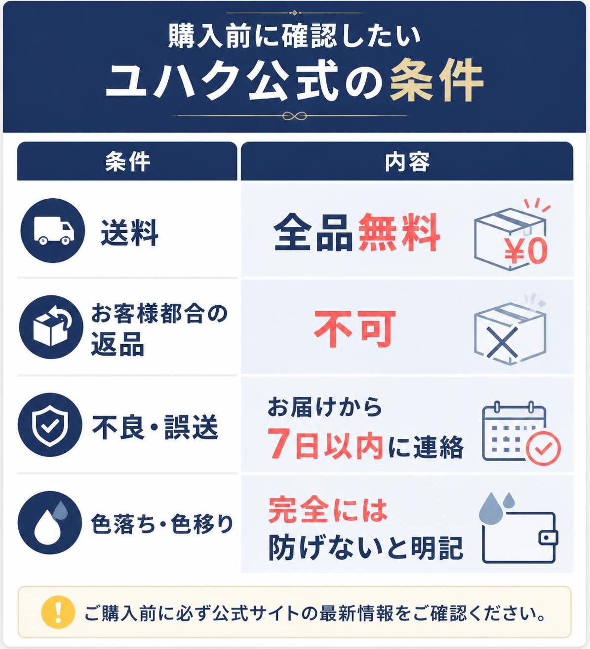 【比較表作成】購入前に確認したいユハク公式の条件。送料: 内容=全品無料 / お客様都合の返品: 内容=不可 / 不良・誤送: 内容=お届けから7日以内に連絡 / 色落ち・色移り: 内容=完全には防げないと明記