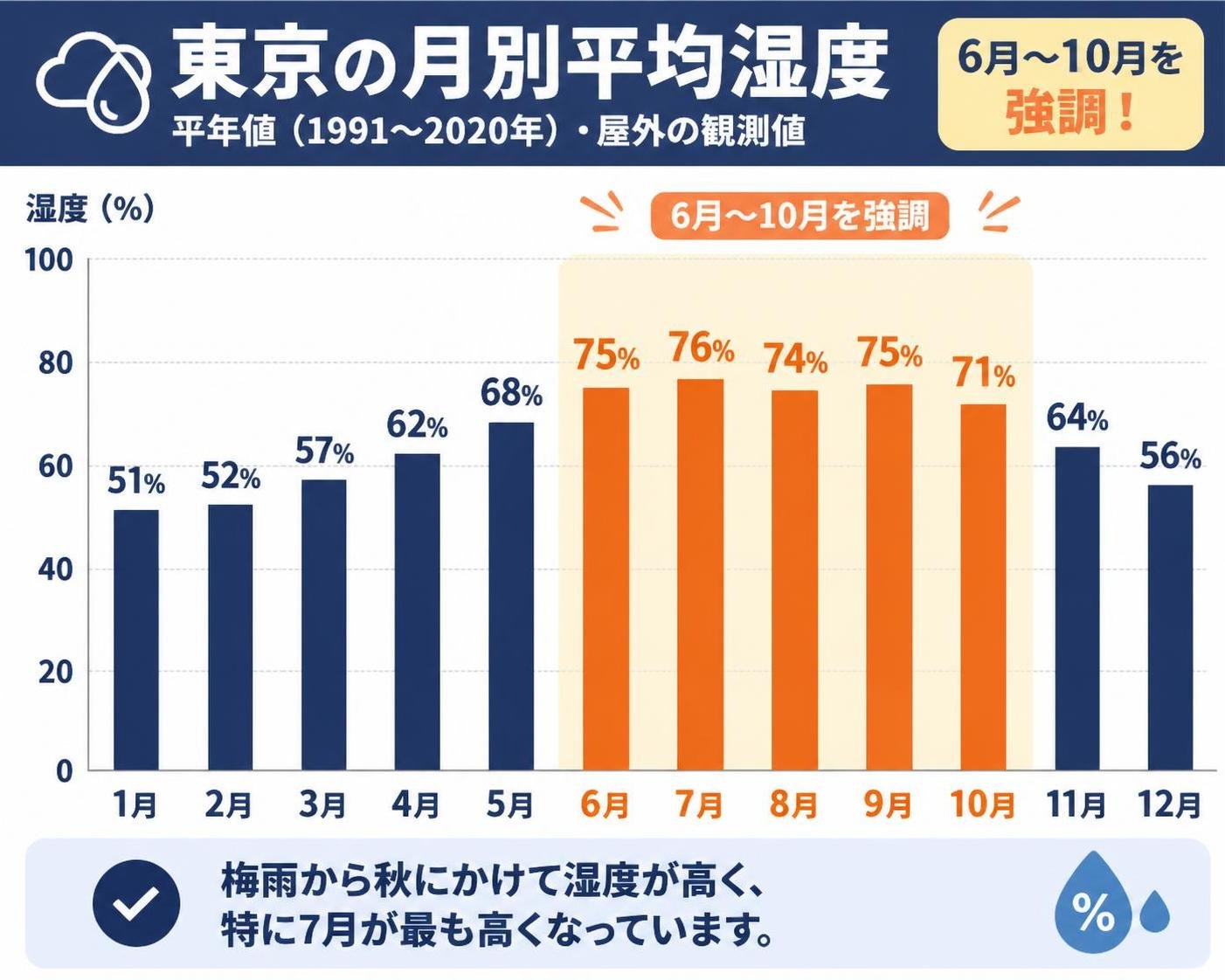 【縦棒作成】東京の月別平均湿度（平年値1991〜2020年・屋外の観測値）。1月:51% / 2月:52% / 3月:57% / 4月:62% / 5月:68% / 6月:75% / 7月:76% / 8月:74% / 9月:75% / 10月:71% / 11月:64% / 12月:56% 6月〜10月を強調