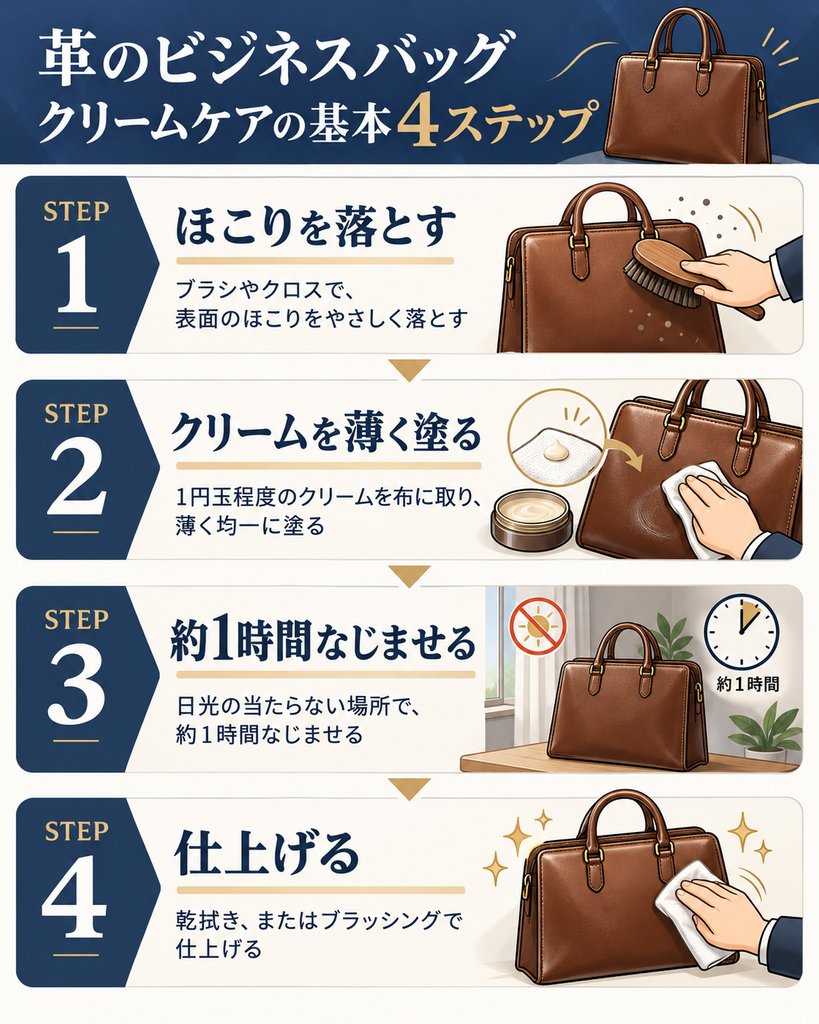 【ステップ作成】革のビジネスバッグクリームケアの基本4ステップ:ブラシやクロスでほこりを落とす（優しくなでるように）→1円玉程度のクリームを布に取り薄く均一に塗る→日光の当たらない場所で約1時間なじませる→乾拭きかブラッシングで仕上げ
